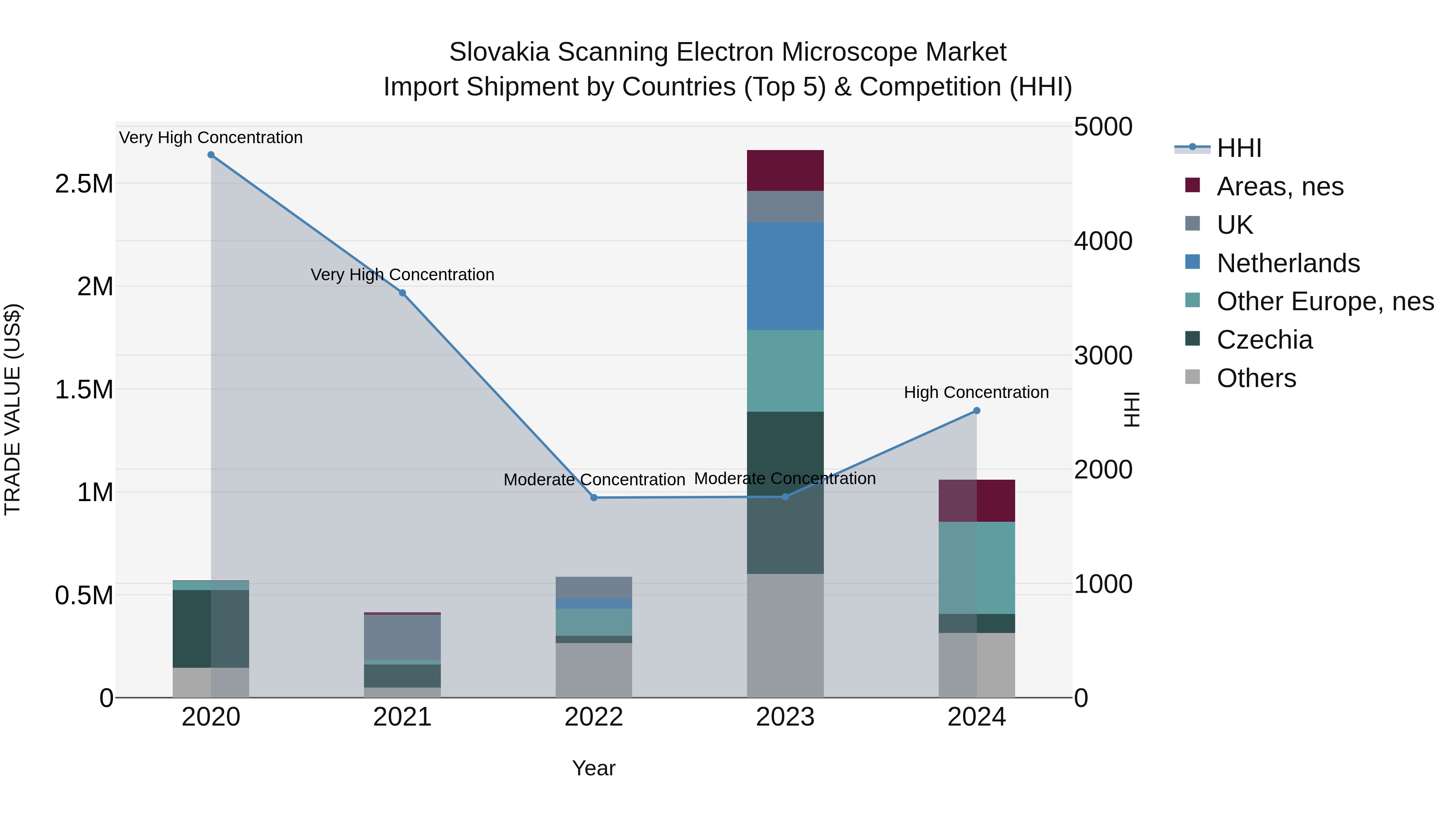 Slovakia Scanning Electron Microscope Market Top 5 Importing Countries and Market Competition (HHI) Analysis