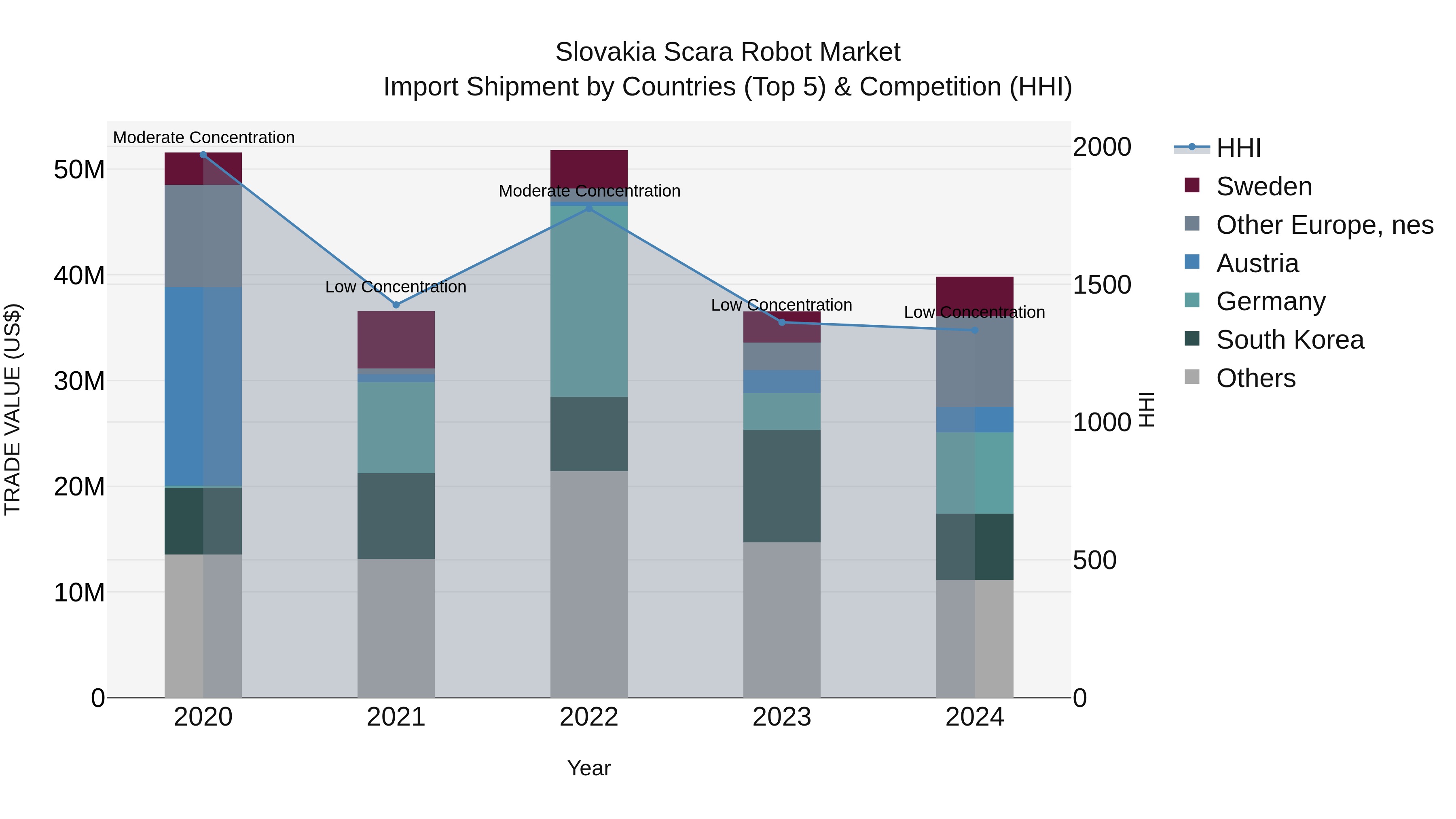 Slovakia Scara Robot Market Top 5 Importing Countries and Market Competition (HHI) Analysis