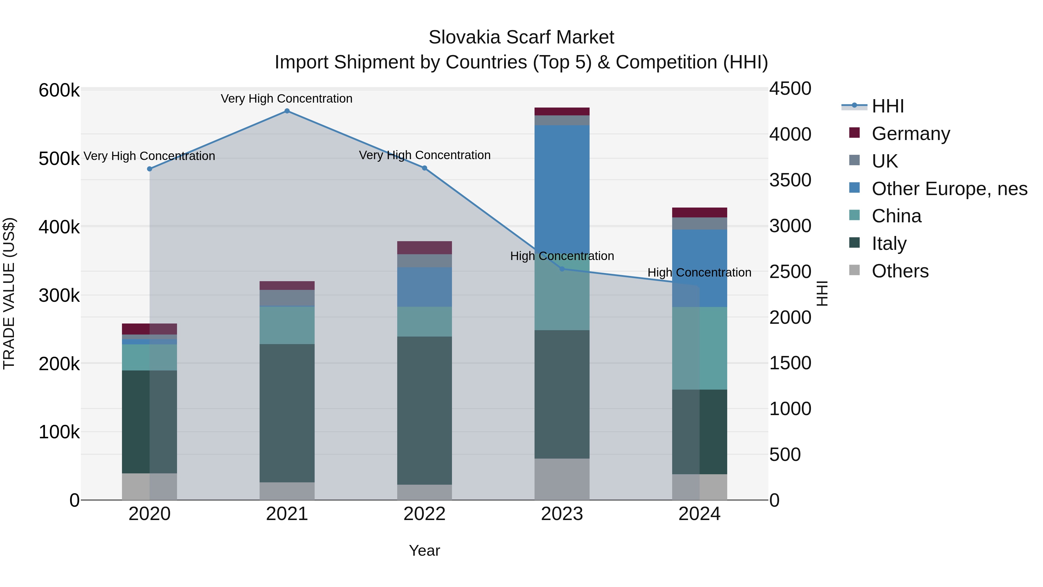 Slovakia Scarf Market Top 5 Importing Countries and Market Competition (HHI) Analysis