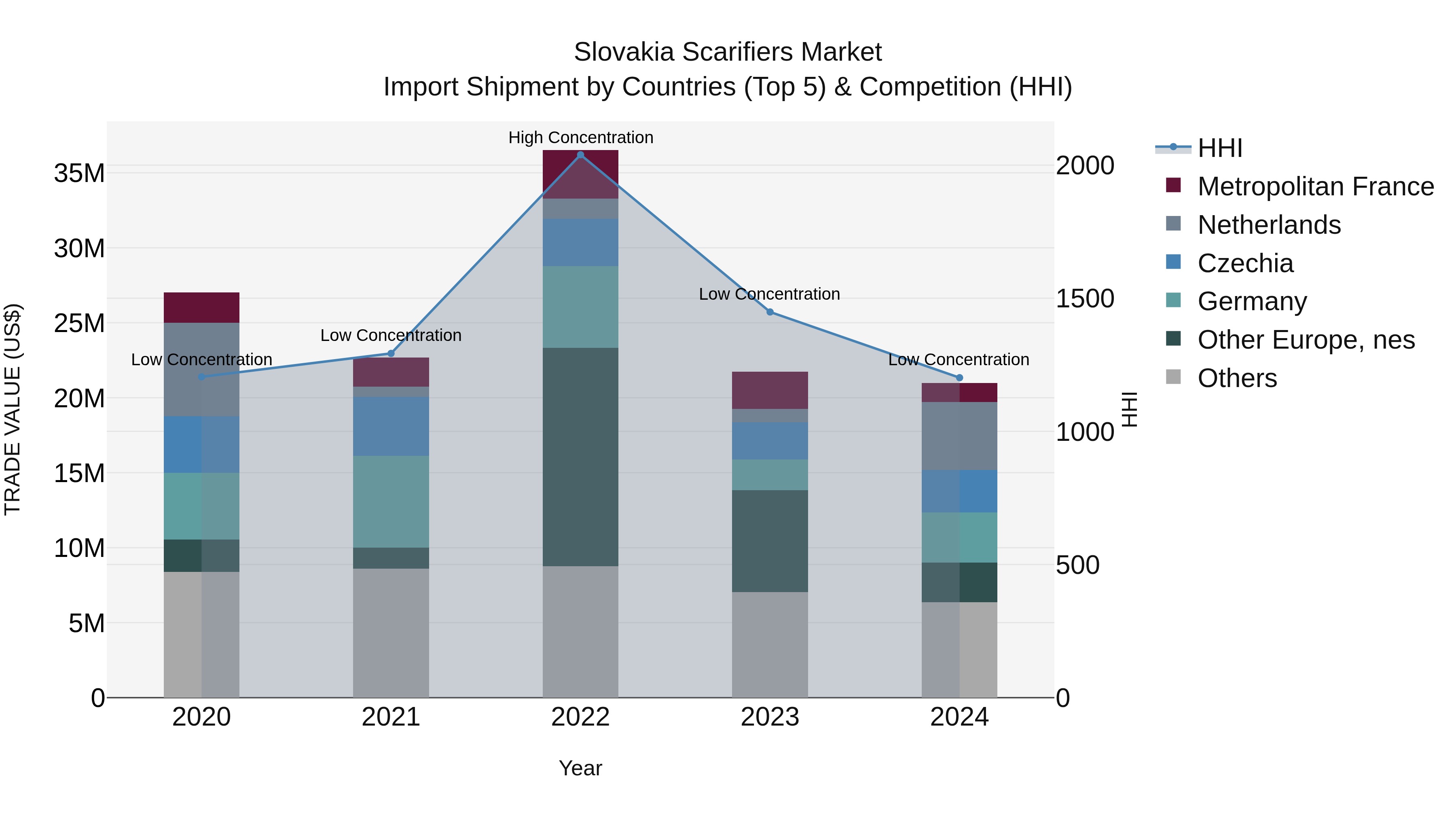 Slovakia Scarifiers Market Top 5 Importing Countries and Market Competition (HHI) Analysis
