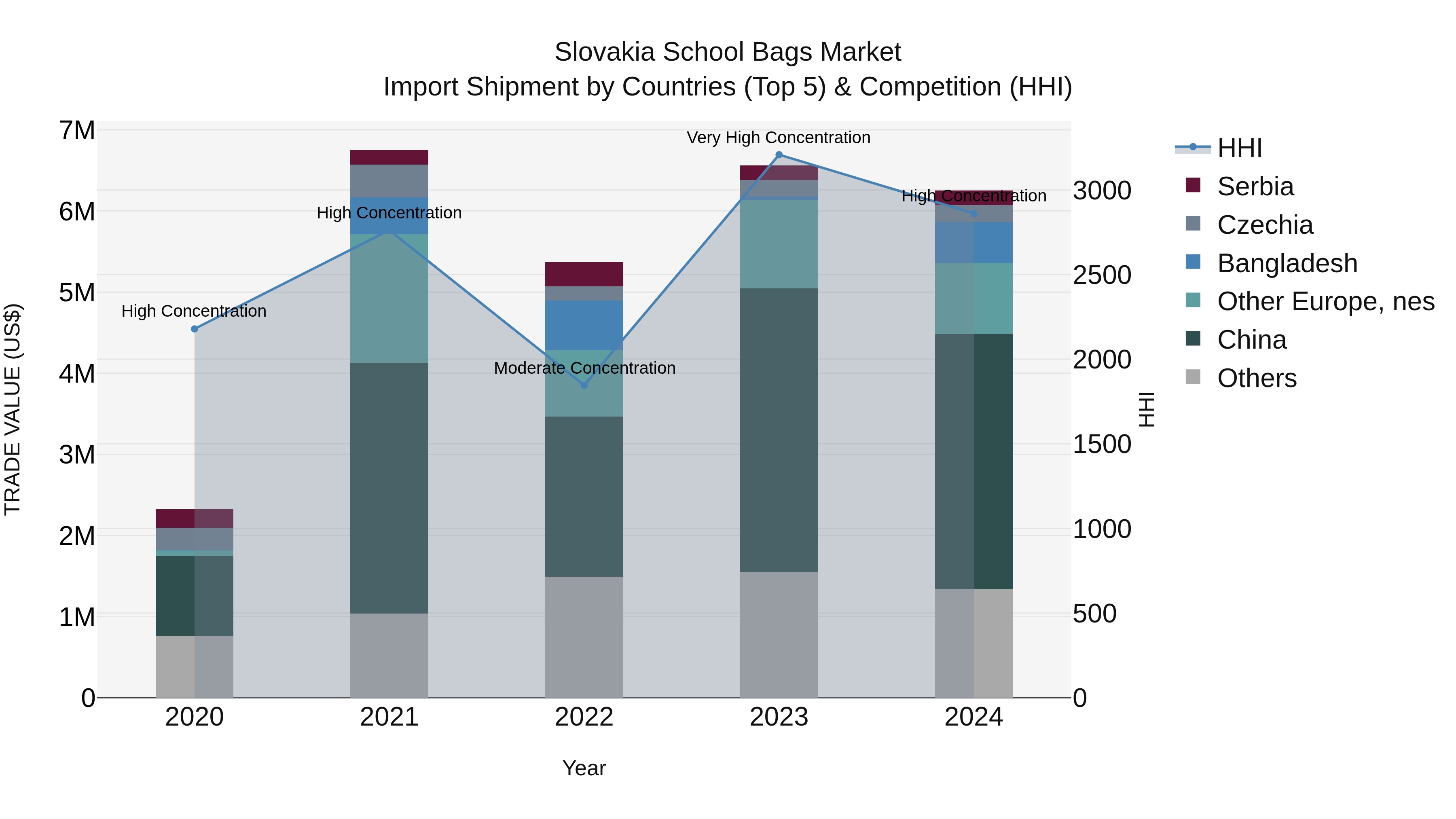 Slovakia School Bags Market Top 5 Importing Countries and Market Competition (HHI) Analysis