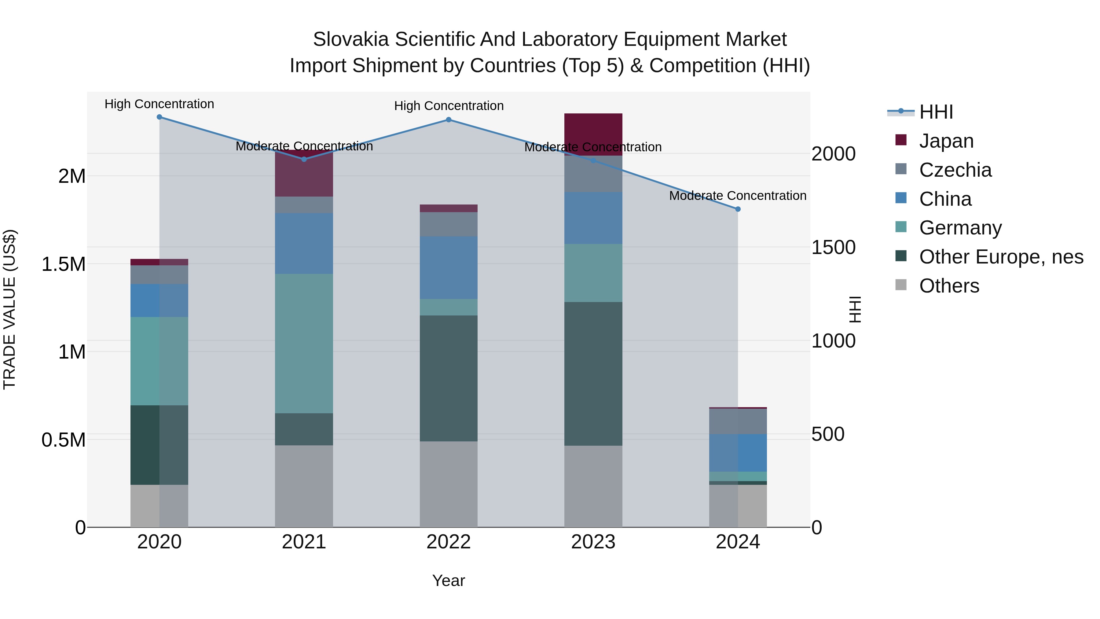 Slovakia Scientific And Laboratory Equipment Market Top 5 Importing Countries and Market Competition (HHI) Analysis