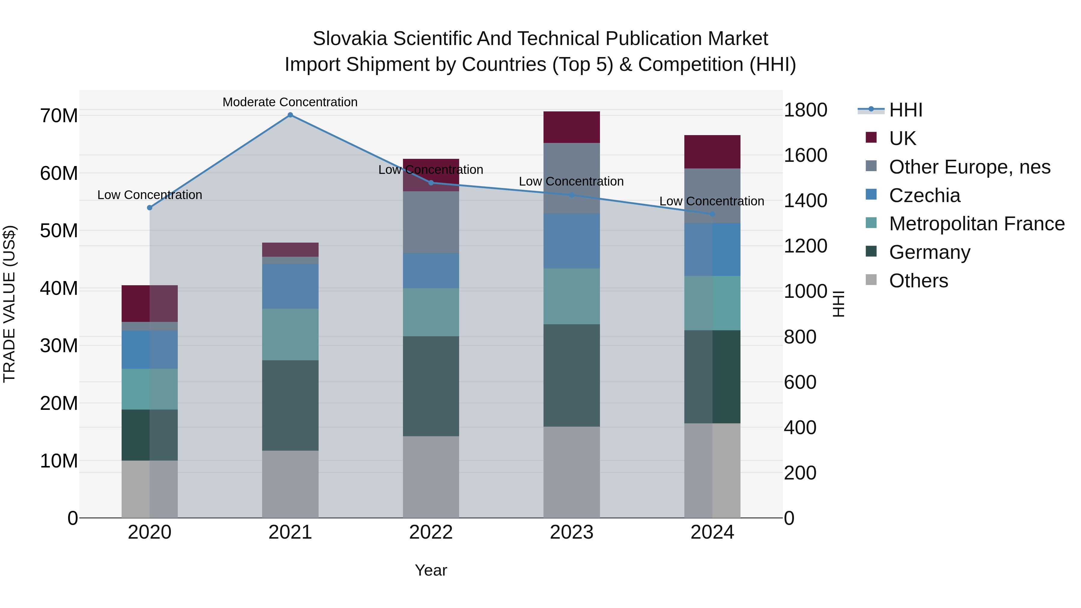 Slovakia Scientific And Technical Publication Market Top 5 Importing Countries and Market Competition (HHI) Analysis