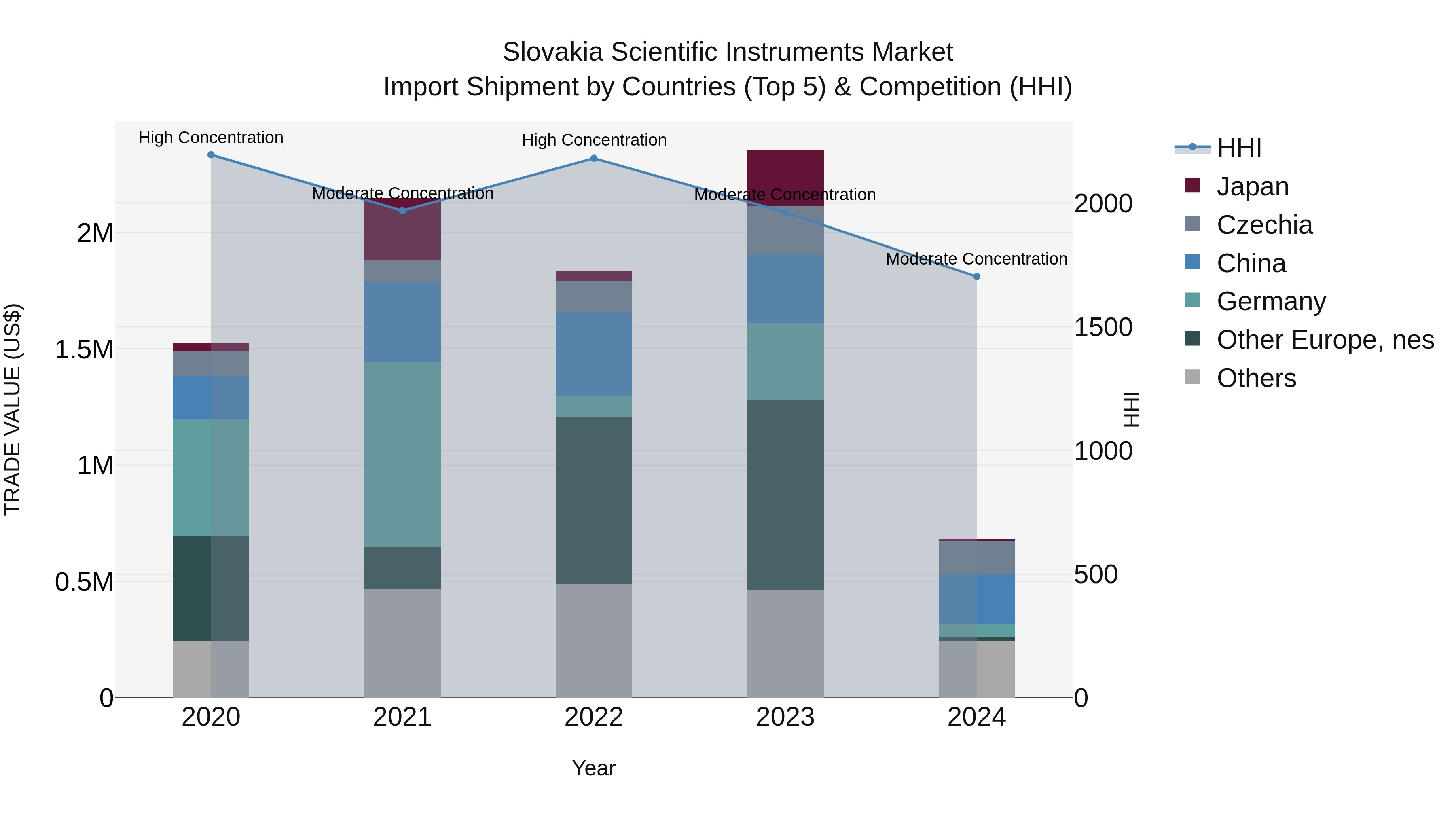 Slovakia Scientific Instruments Market Top 5 Importing Countries and Market Competition (HHI) Analysis