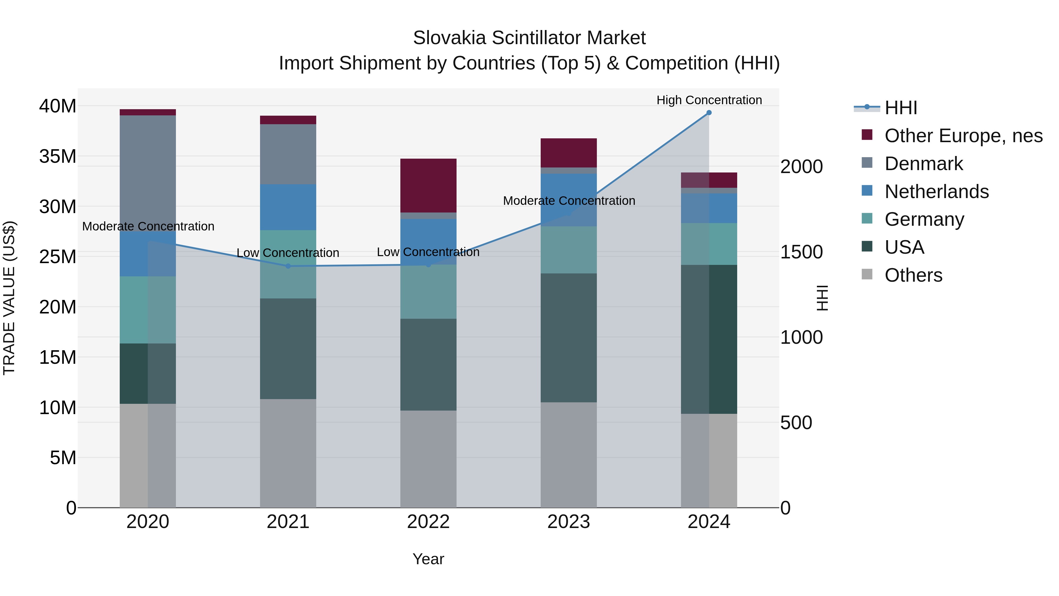 Slovakia Scintillator Market Top 5 Importing Countries and Market Competition (HHI) Analysis