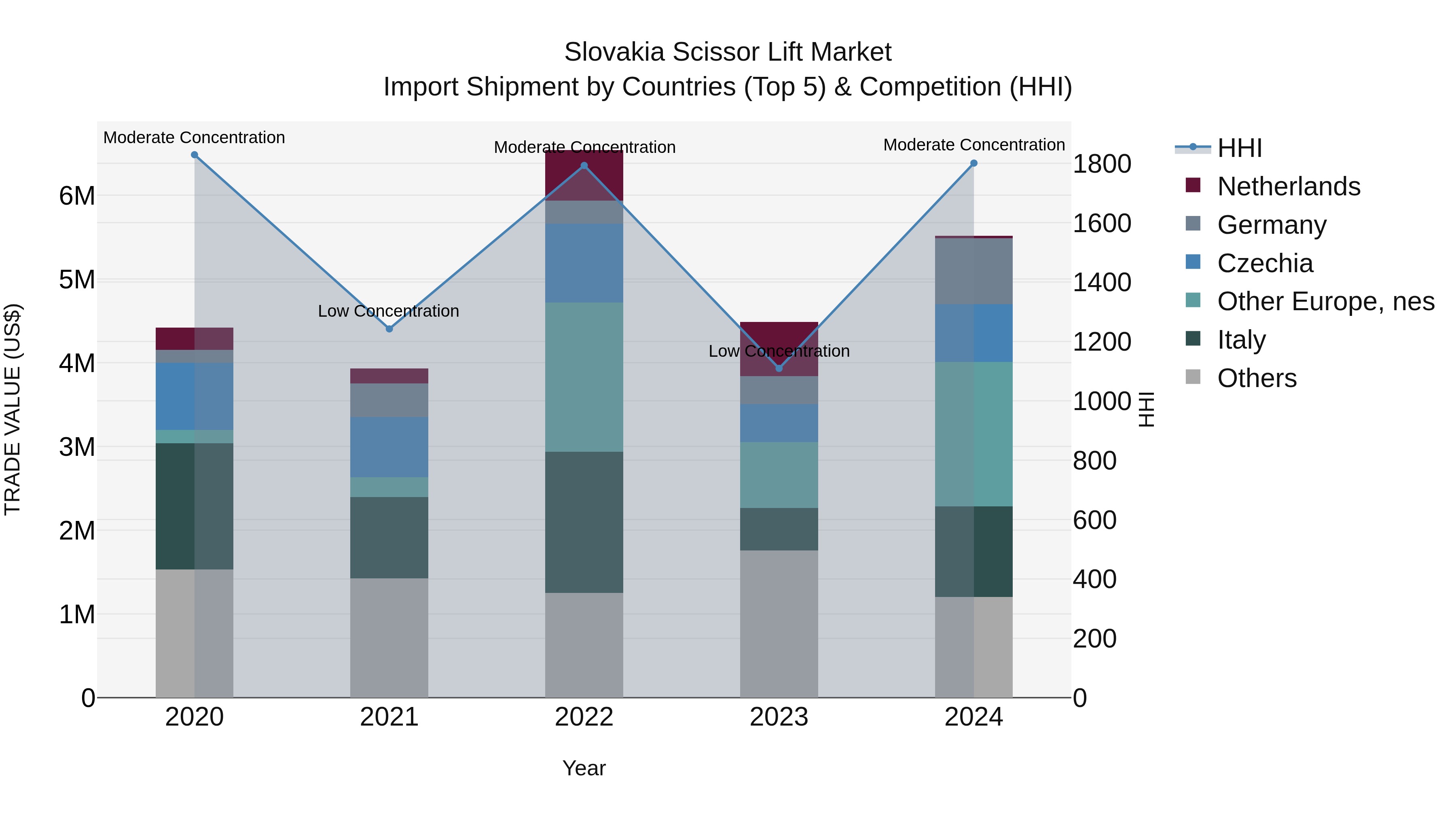Slovakia Scissor Lift Market Top 5 Importing Countries and Market Competition (HHI) Analysis