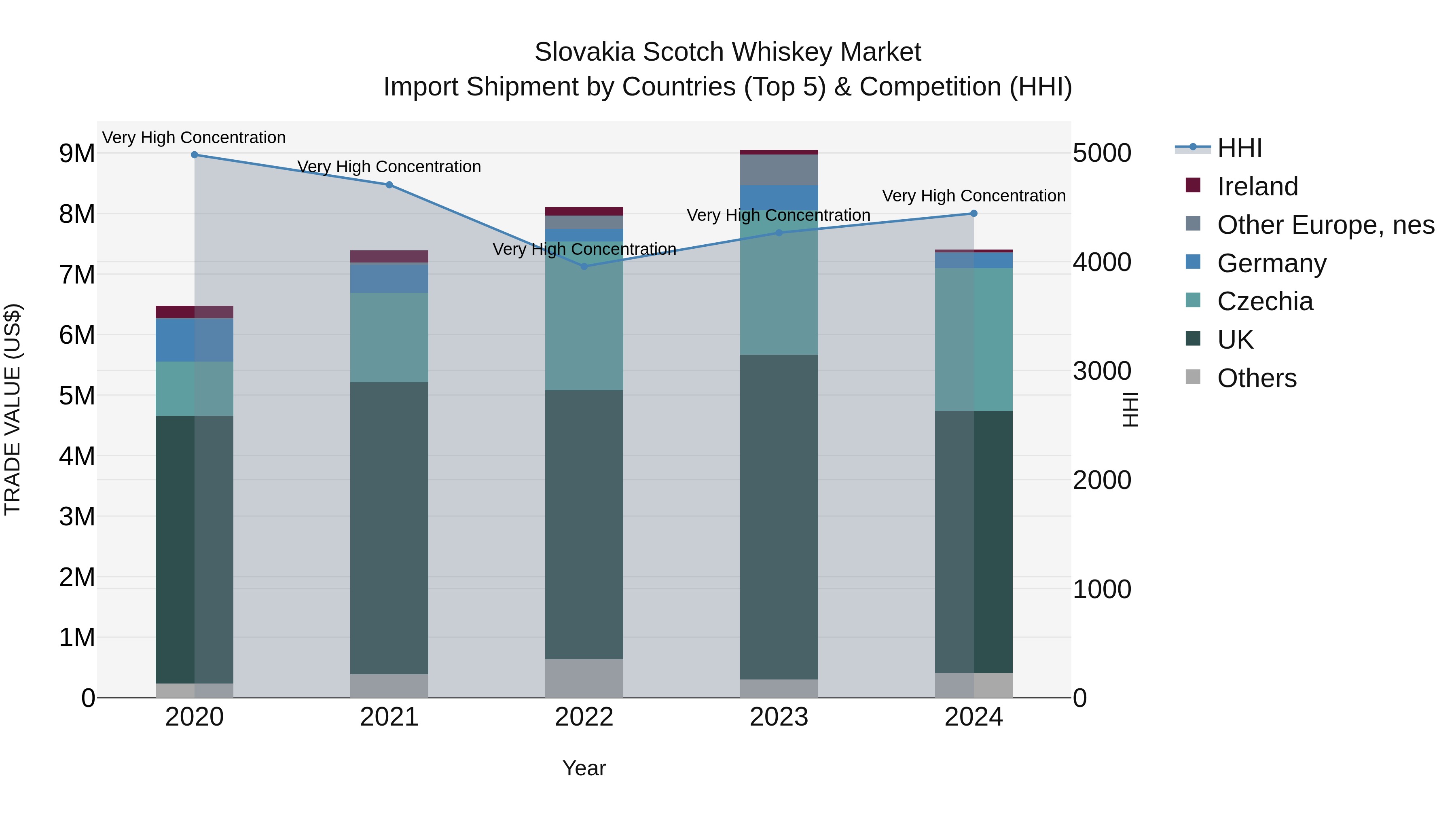 Slovakia Scotch Whiskey Market Top 5 Importing Countries and Market Competition (HHI) Analysis