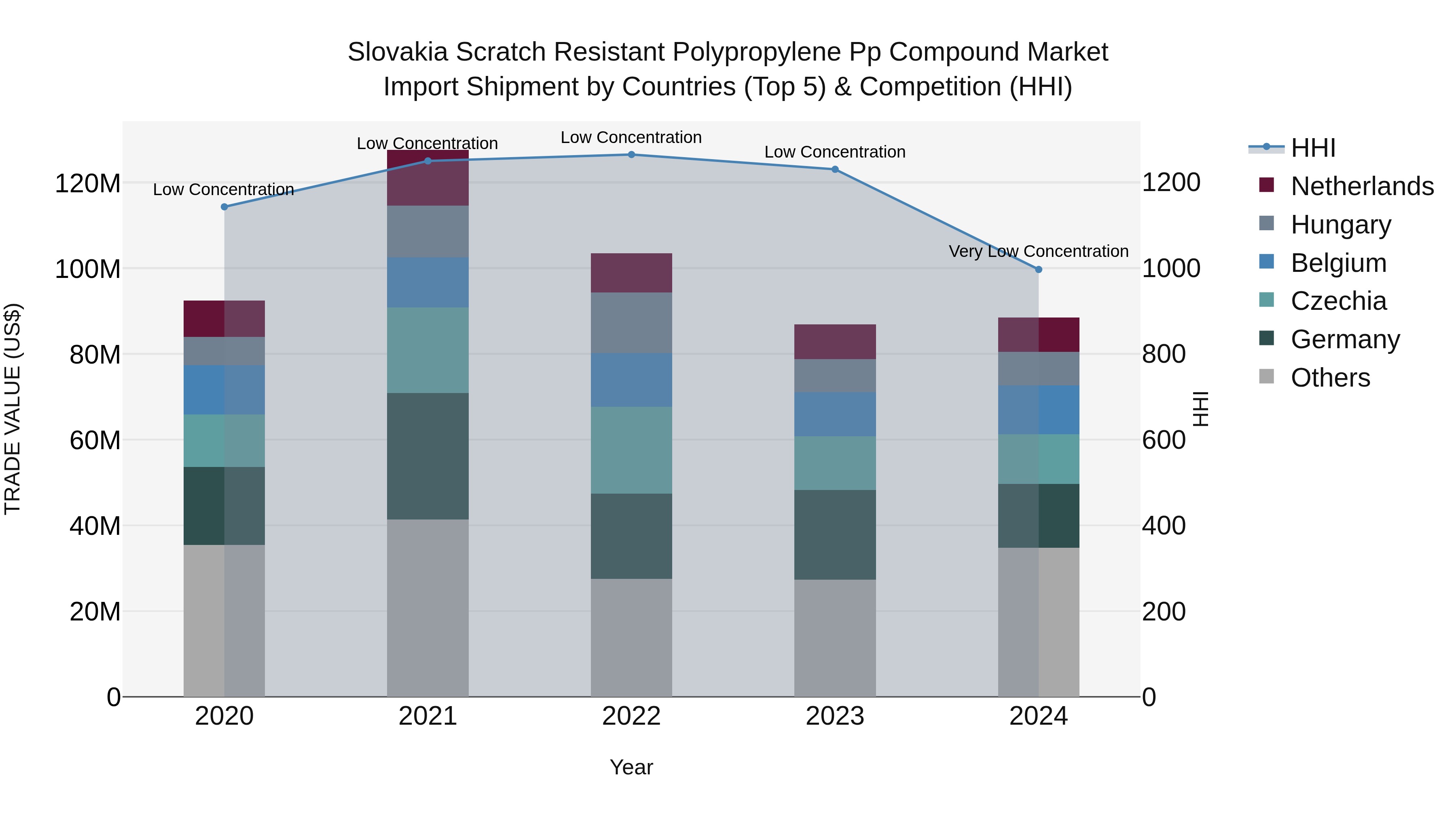 Slovakia Scratch Resistant Polypropylene Pp Compound Market Top 5 Importing Countries and Market Competition (HHI) Analysis