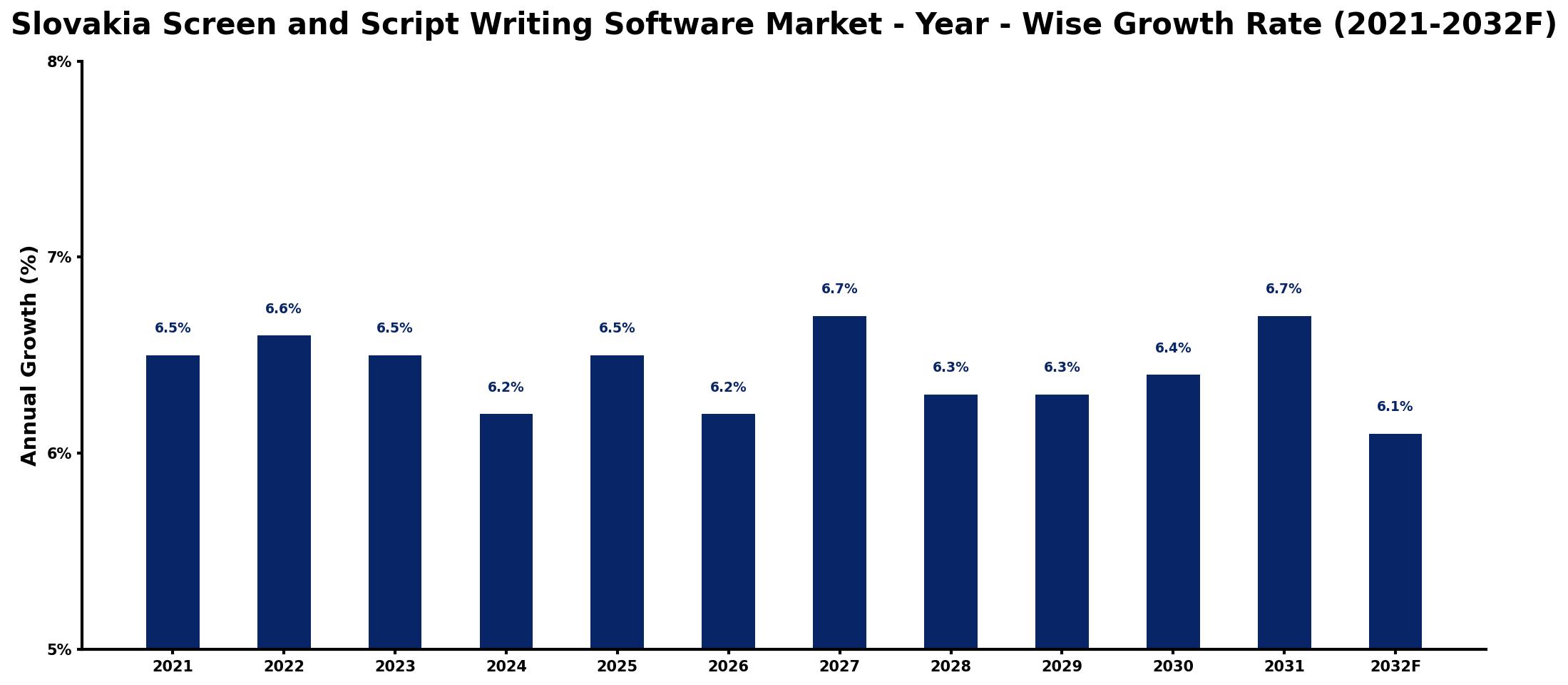 Slovakia Screen and Script Writing Software Market Year-wise Growth Rate and Key Drivers