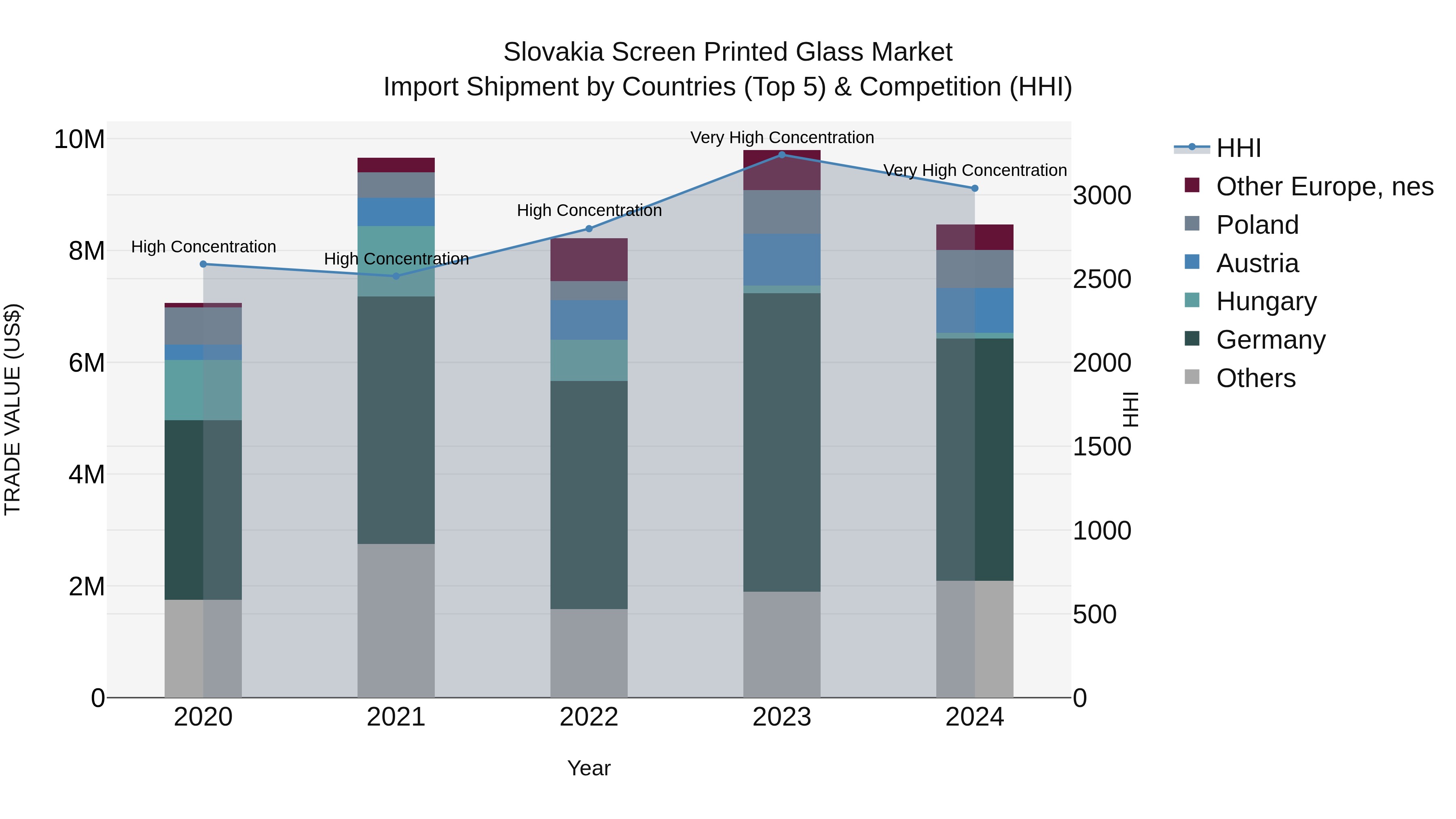 Slovakia Screen Printed Glass Market Top 5 Importing Countries and Market Competition (HHI) Analysis