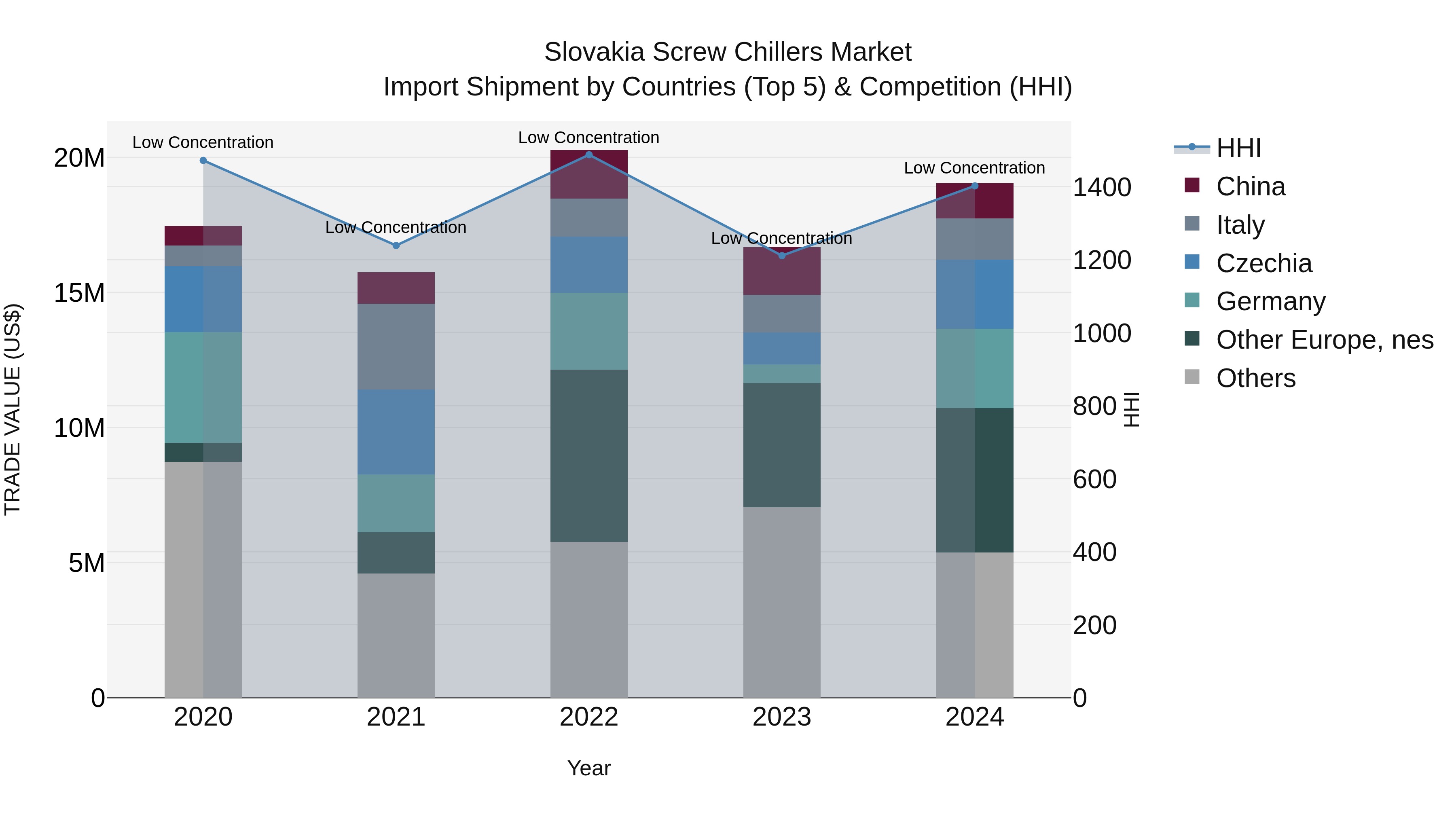 Slovakia Screw Chillers Market Top 5 Importing Countries and Market Competition (HHI) Analysis