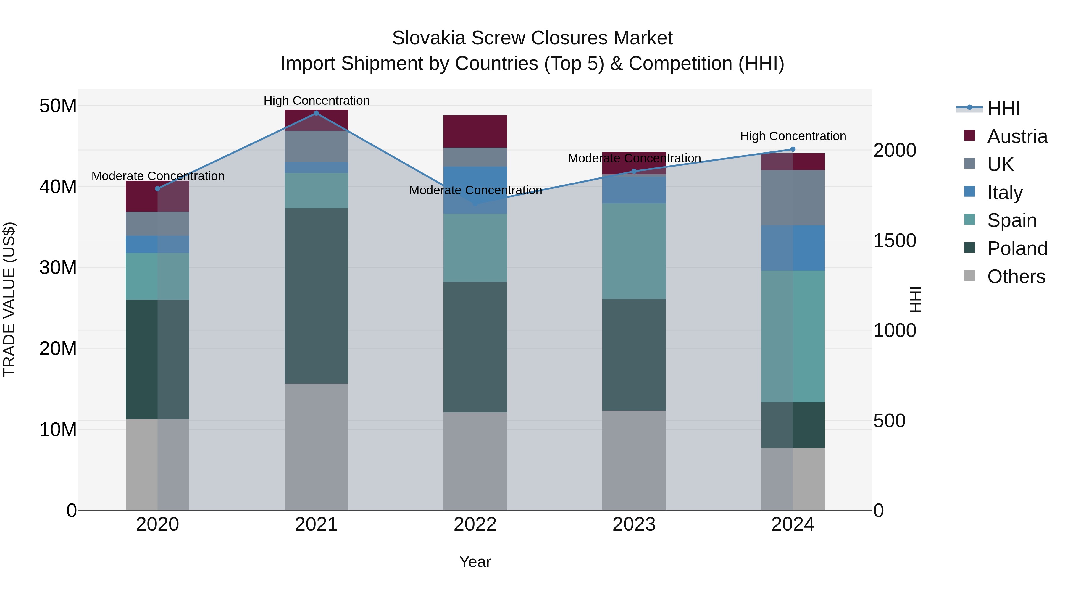 Slovakia Screw Closures Market Top 5 Importing Countries and Market Competition (HHI) Analysis