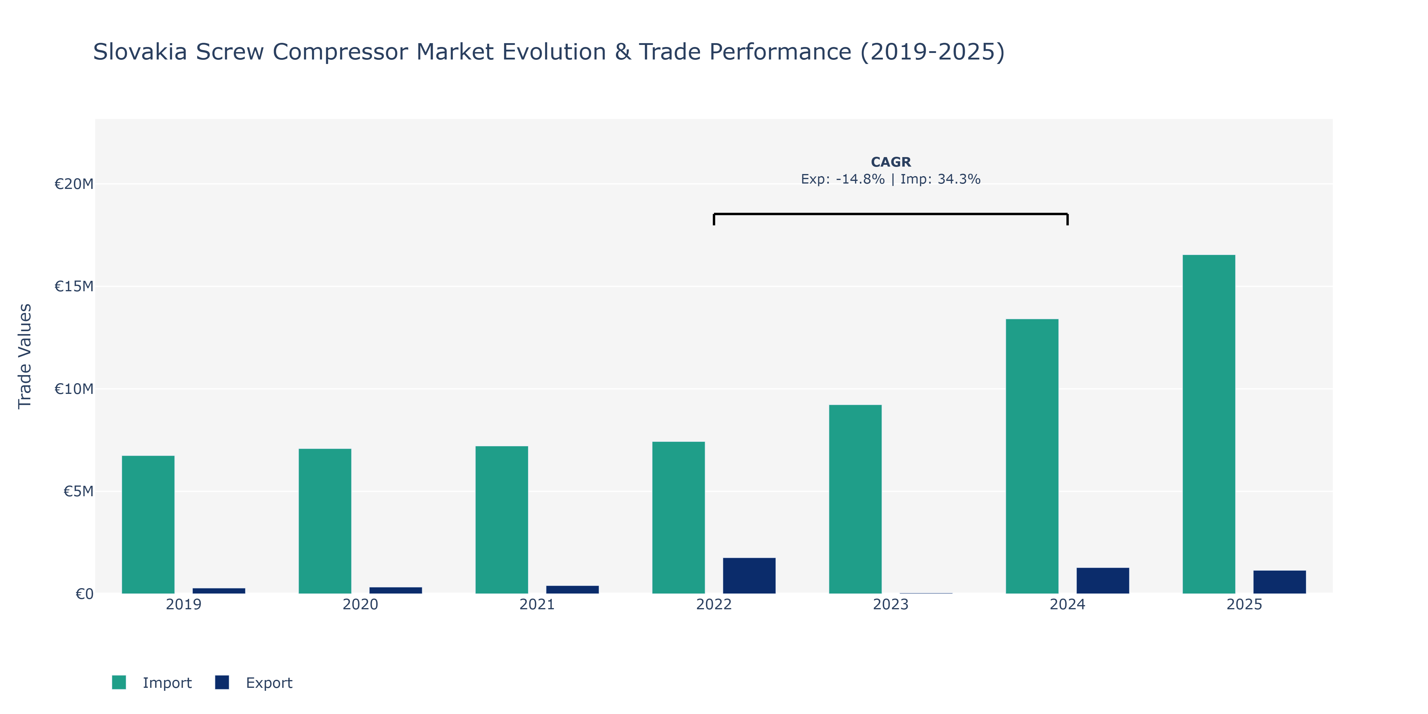 Slovakia Screw Compressor Market: Production & Trade Performance (2019-2025)