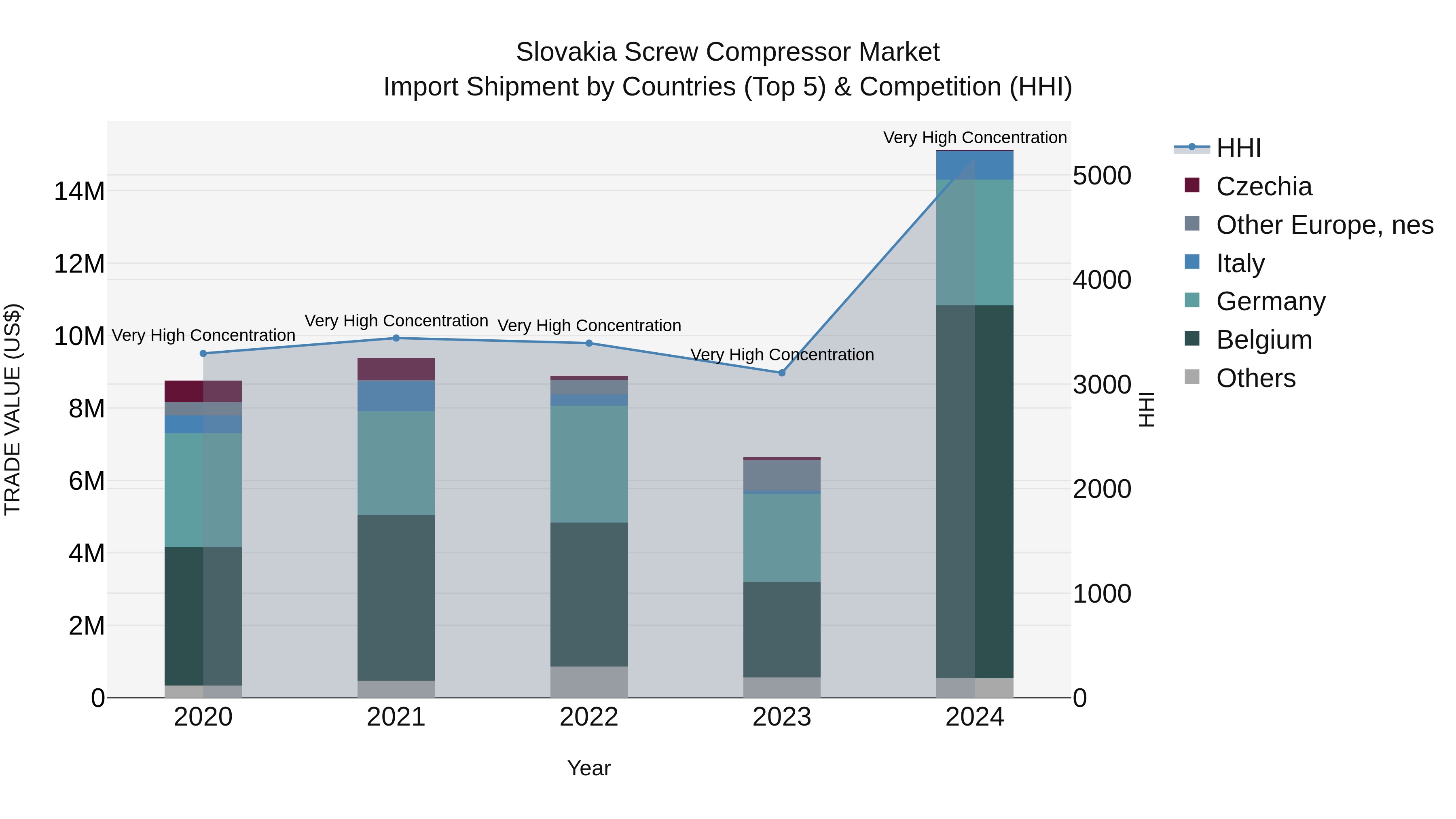 Slovakia Screw Compressor Market Top 5 Importing Countries and Market Competition (HHI) Analysis