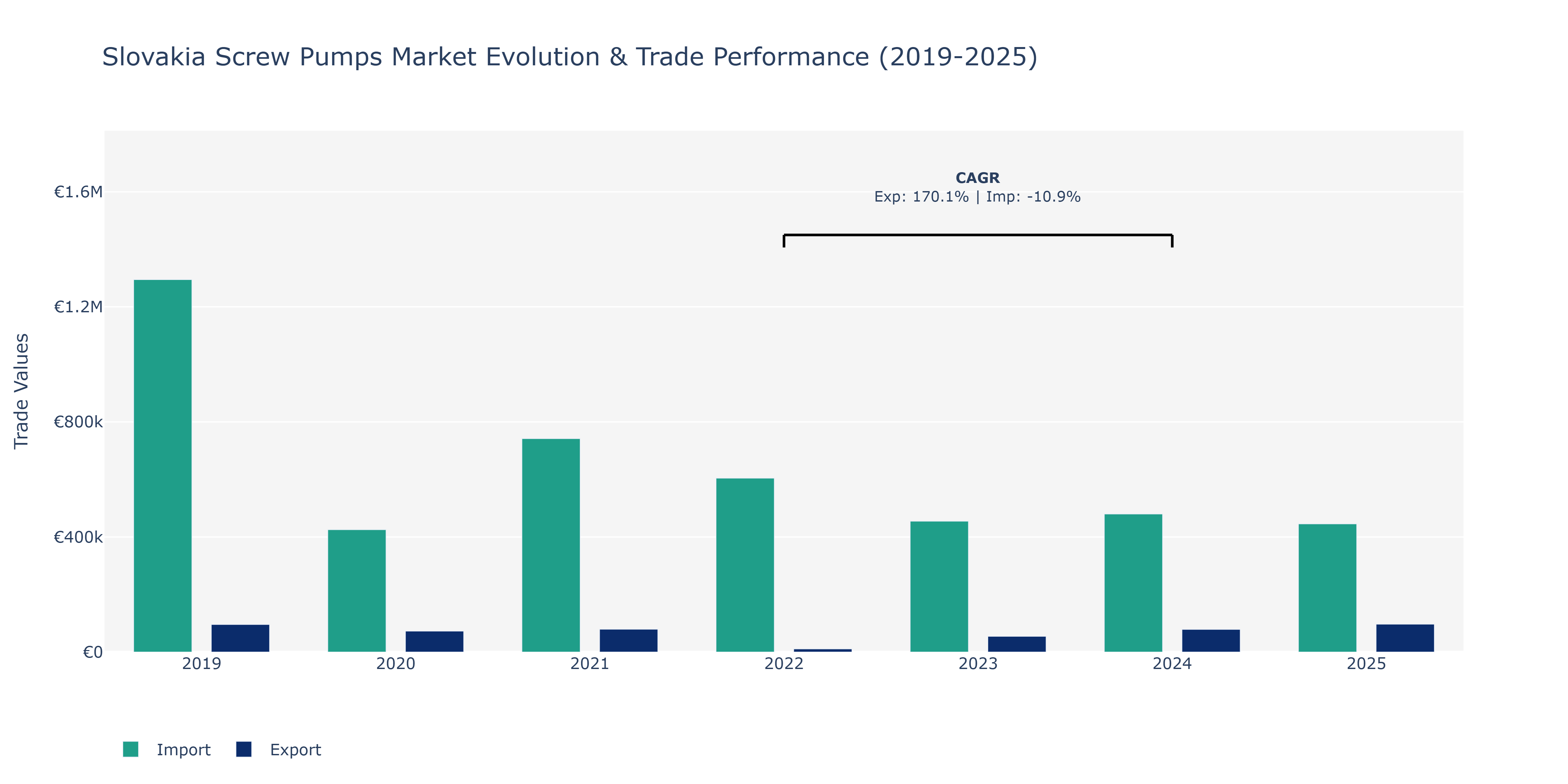 Slovakia Screw Pumps Market: Production & Trade Performance (2019-2025)