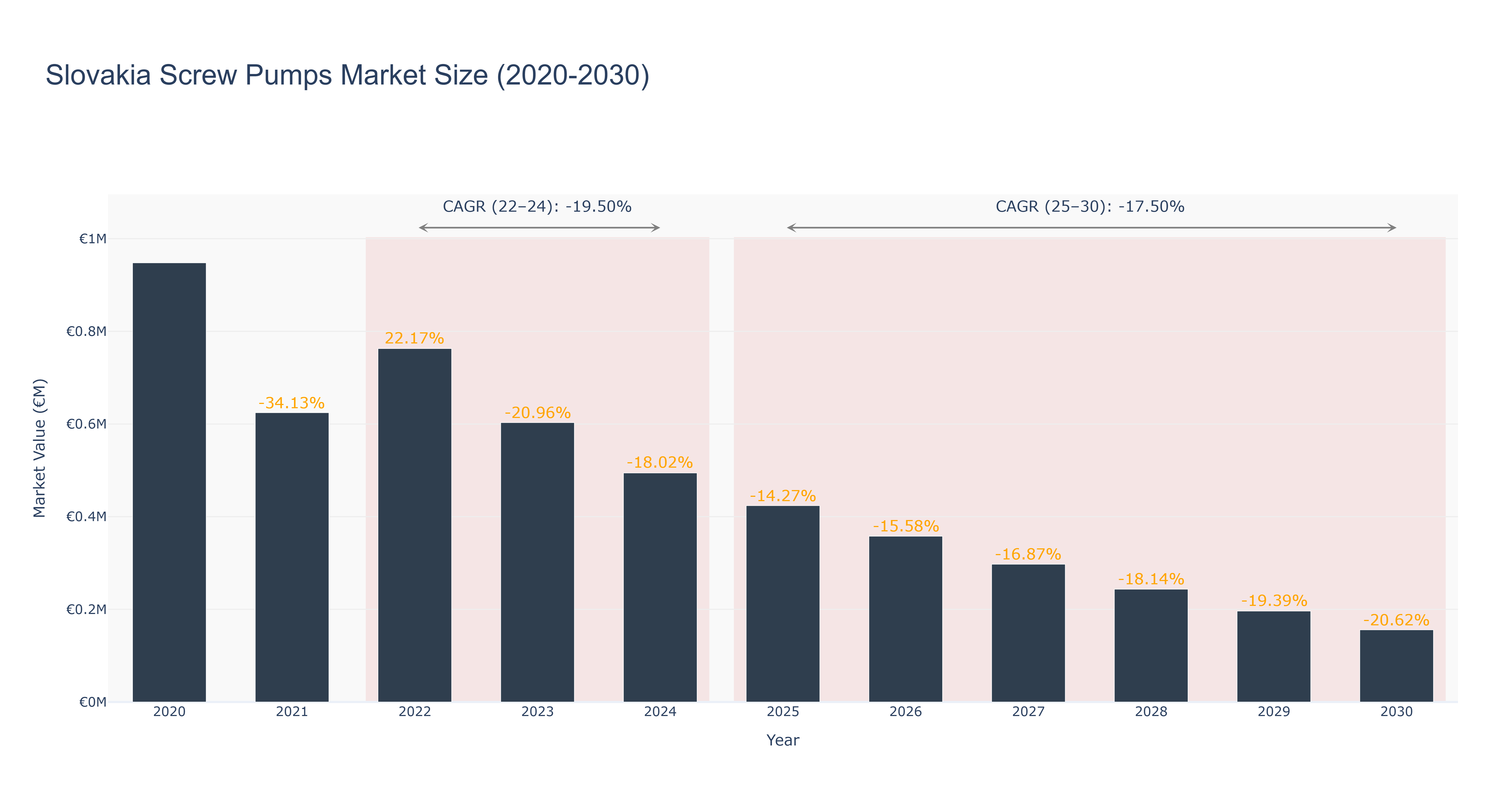 Slovakia Screw Pumps Market Size (2020-2030)
