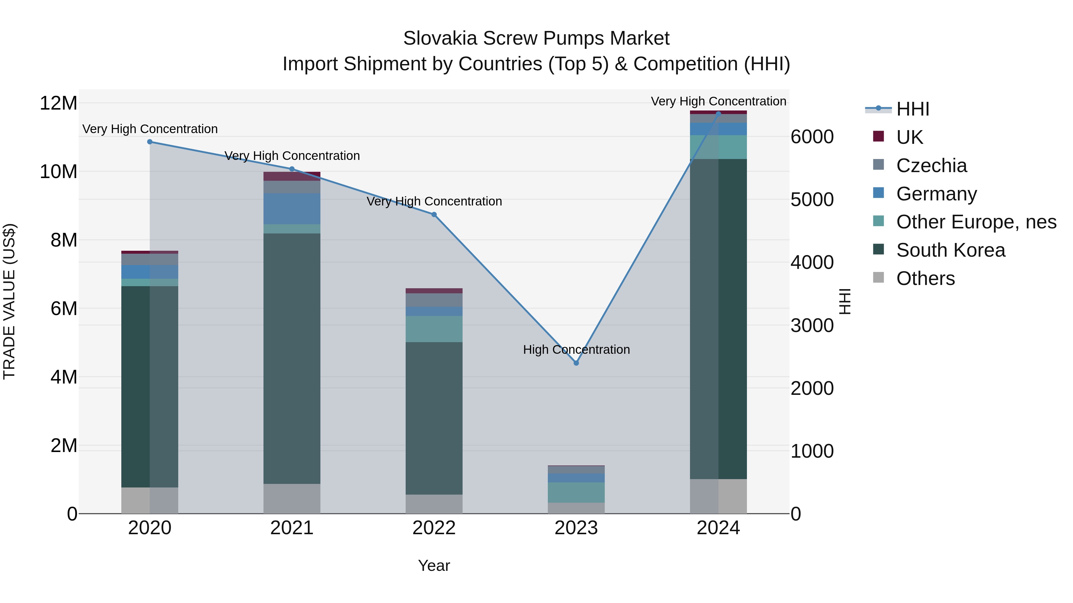 Slovakia Screw Pumps Market Top 5 Importing Countries and Market Competition (HHI) Analysis