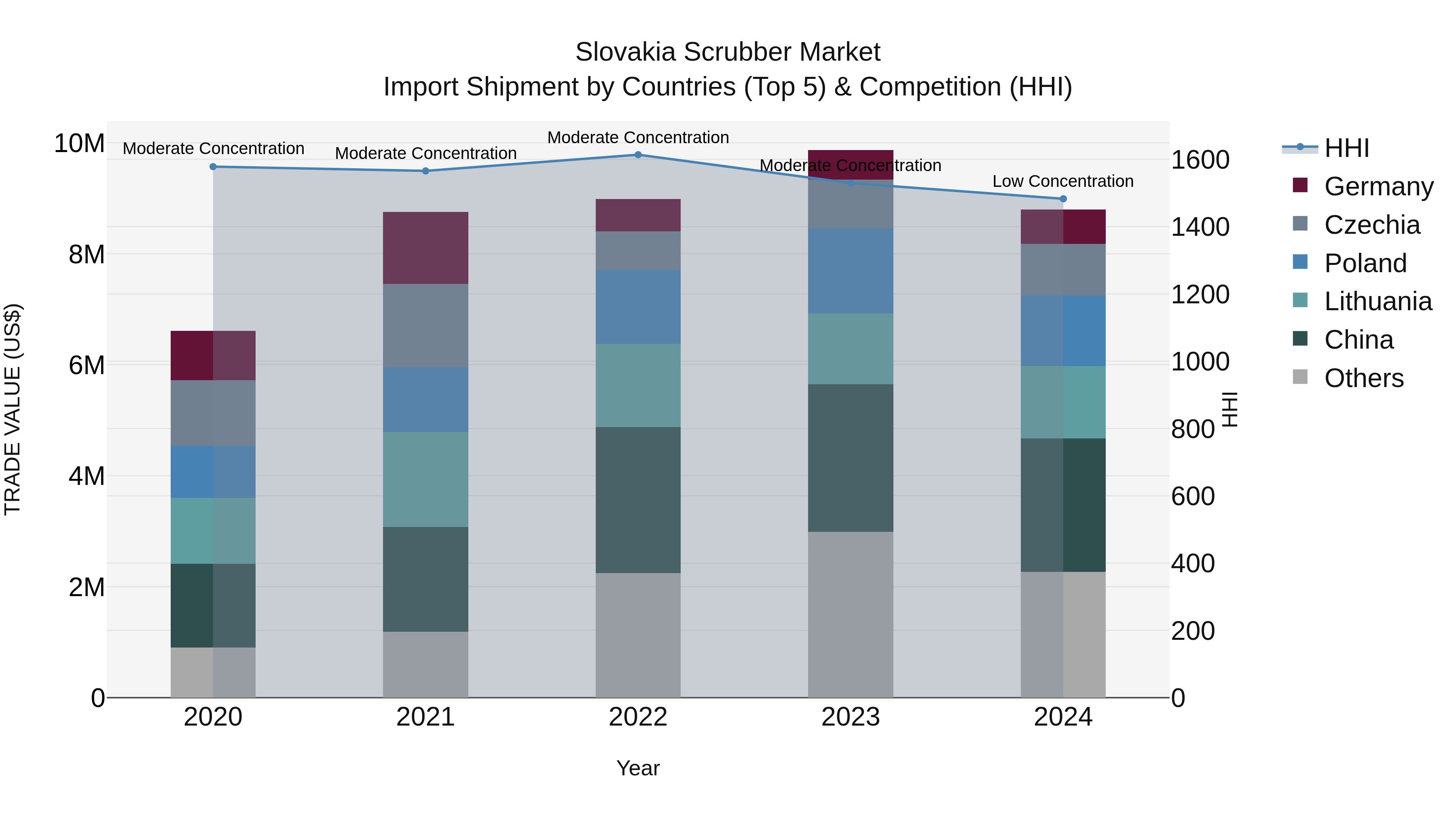 Slovakia Scrubber Market Top 5 Importing Countries and Market Competition (HHI) Analysis