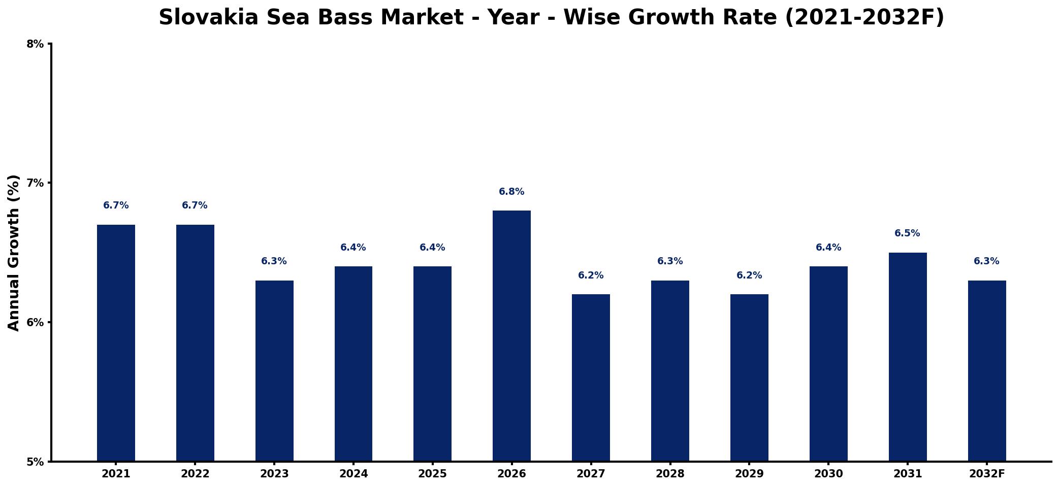 Slovakia Sea Bass Market Year-wise Growth Rate and Key Drivers