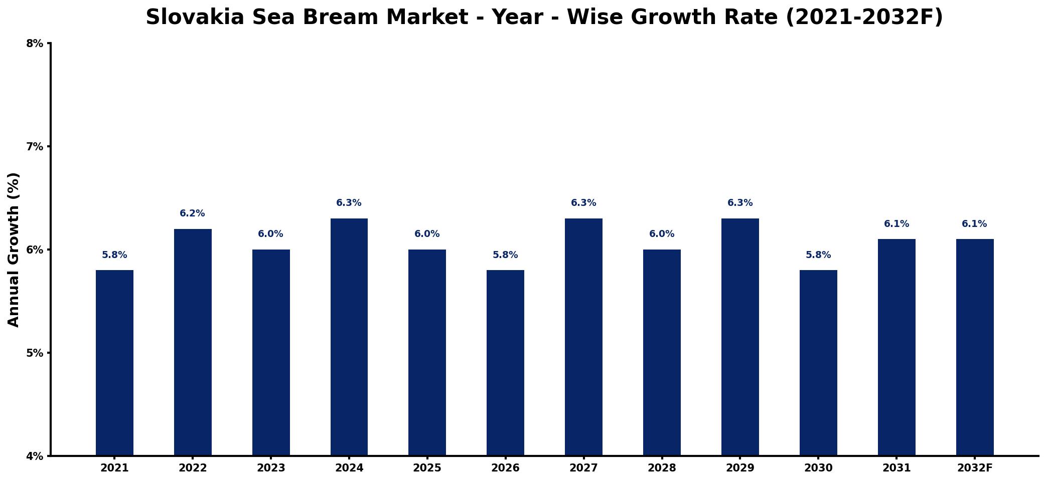 Slovakia Sea Bream Market Year-wise Growth Rate and Key Drivers