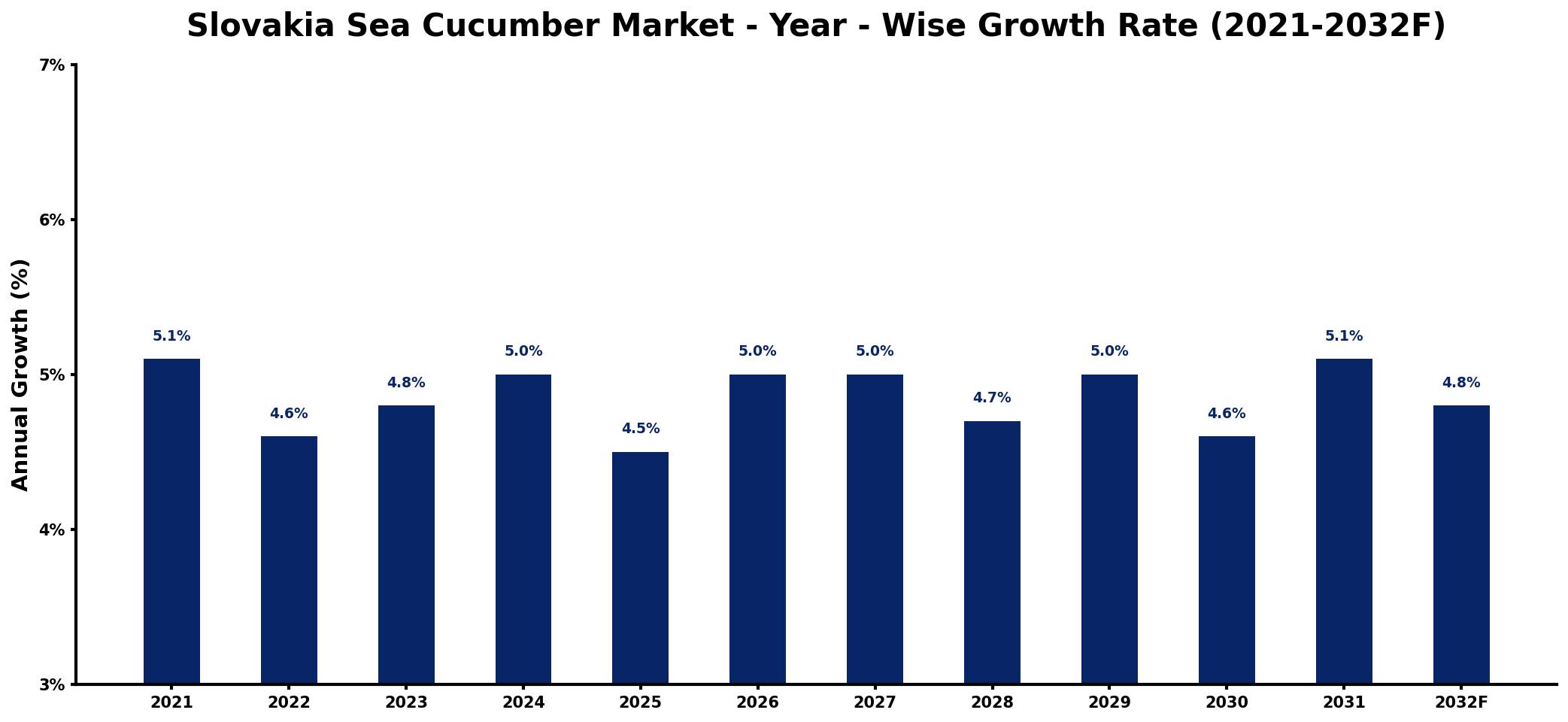 Slovakia Sea Cucumber Market Year-wise Growth Rate and Key Drivers