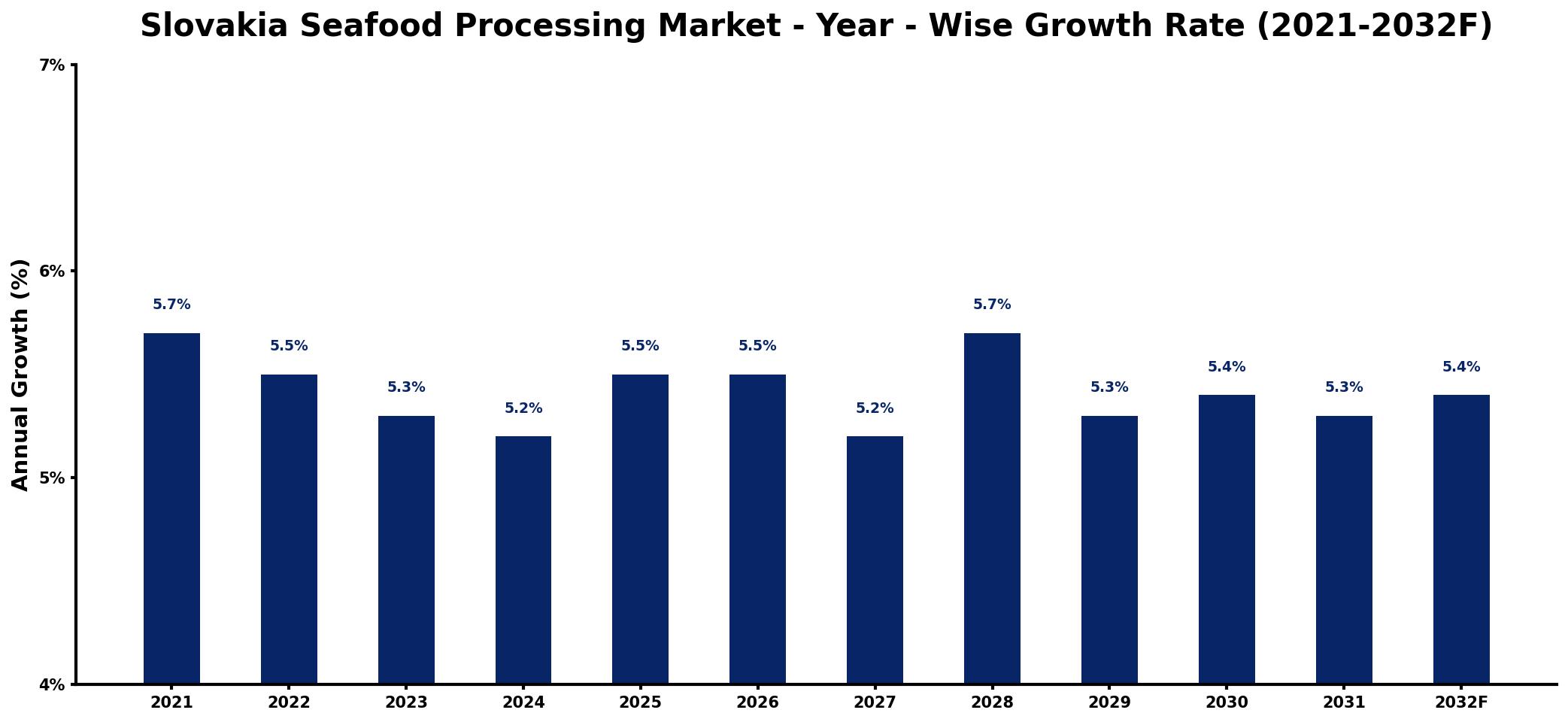 Slovakia Seafood Processing Market Year-wise Growth Rate and Key Drivers