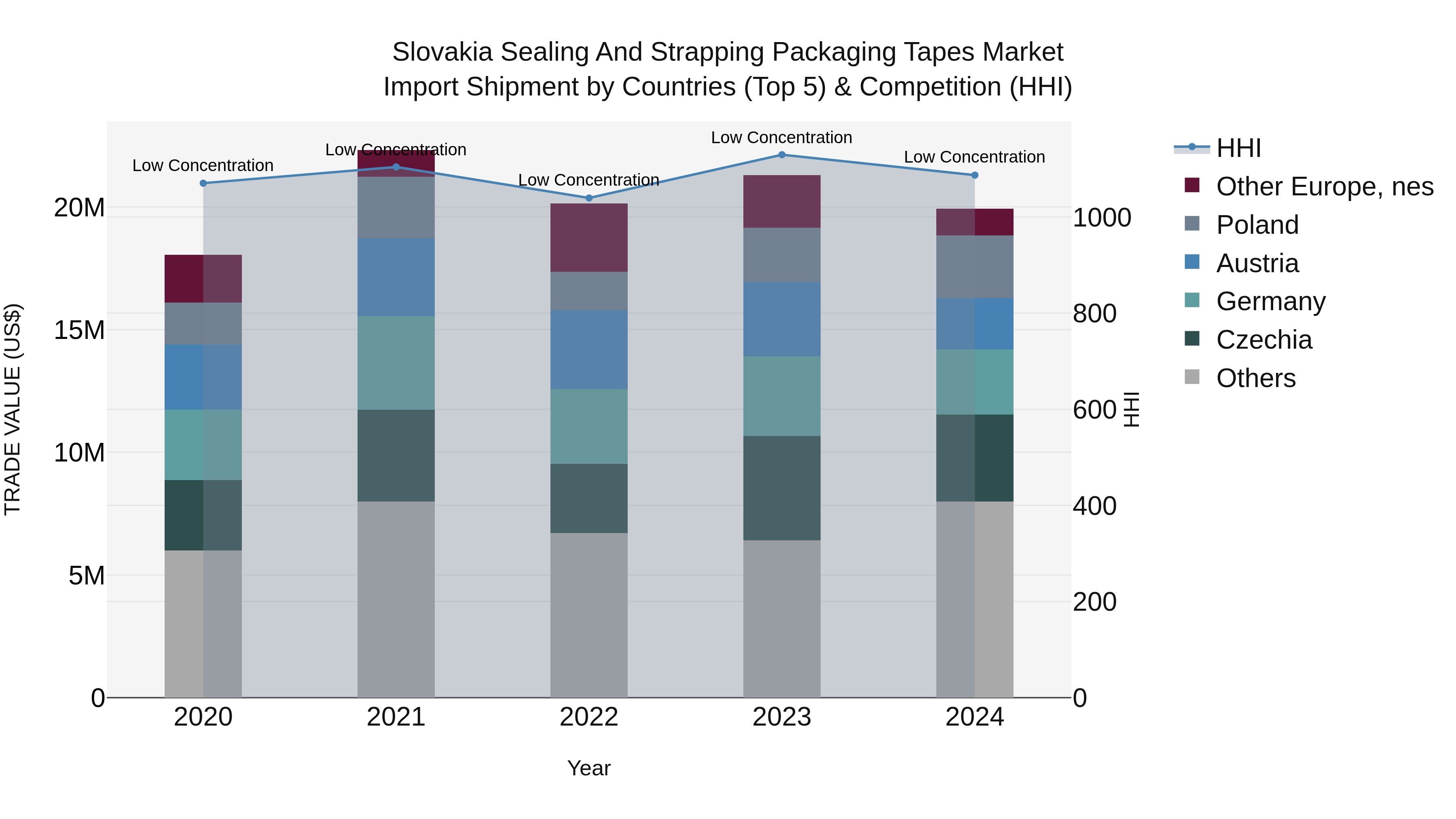 Slovakia Sealing And Strapping Packaging Tapes Market Top 5 Importing Countries and Market Competition (HHI) Analysis