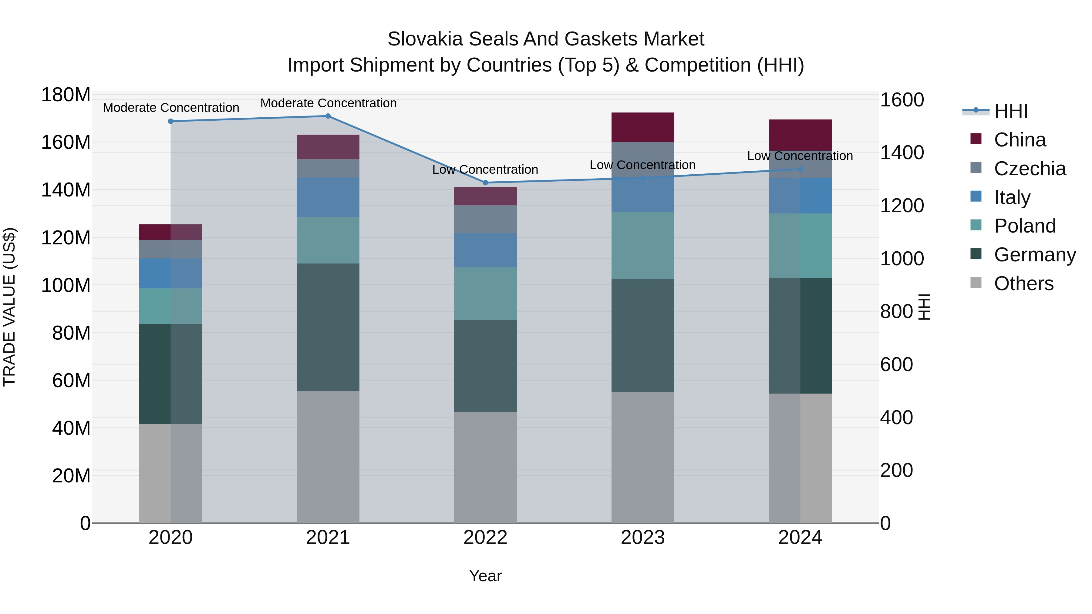 Slovakia Seals And Gaskets Market Top 5 Importing Countries and Market Competition (HHI) Analysis