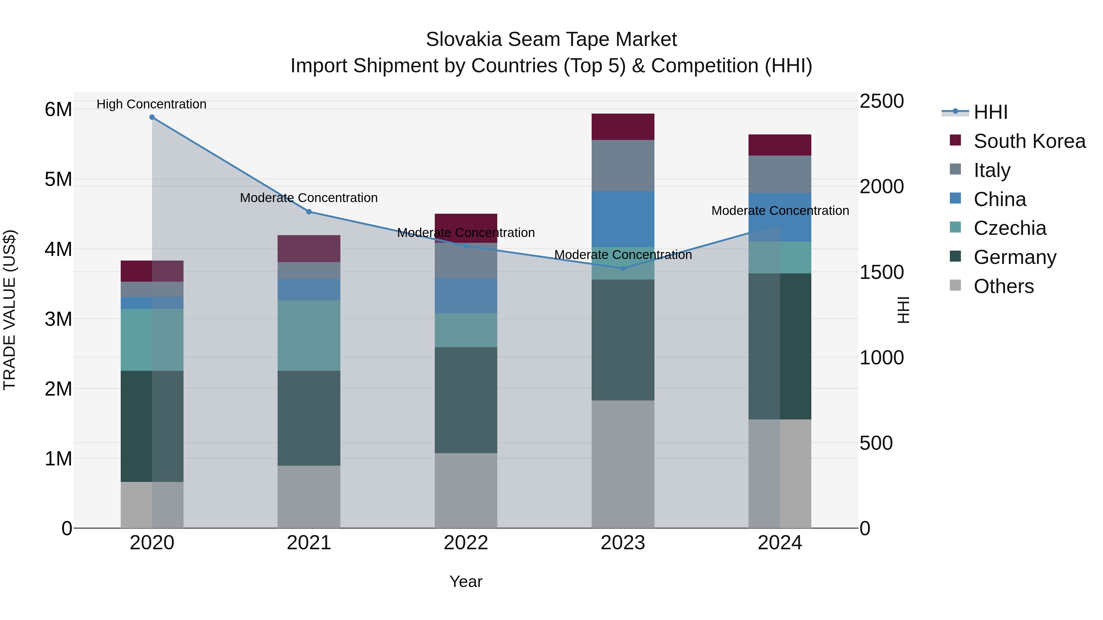 Slovakia Seam Tape Market Top 5 Importing Countries and Market Competition (HHI) Analysis