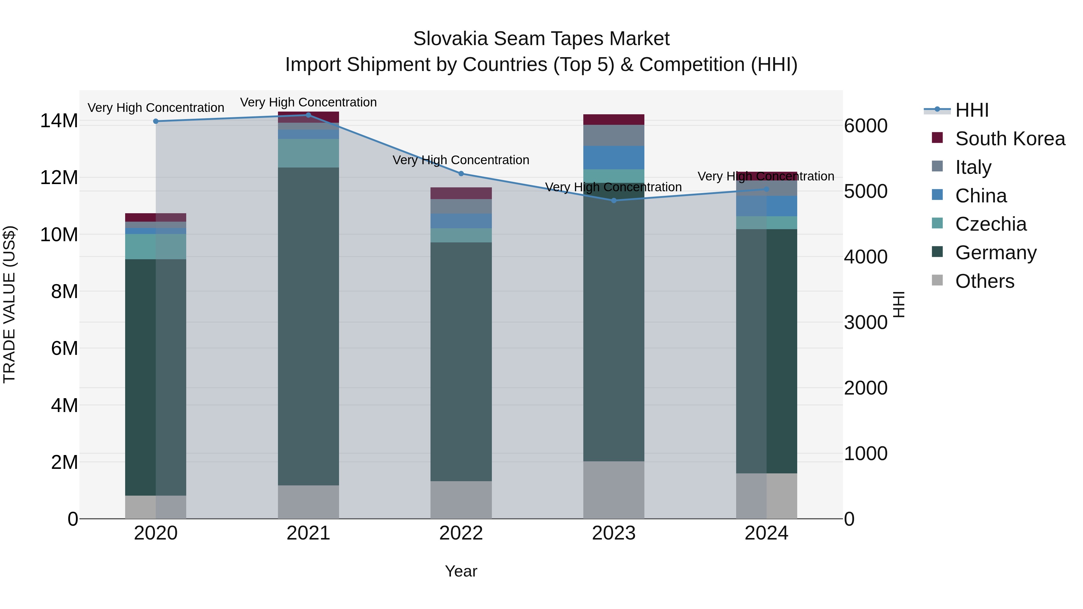 Slovakia Seam Tapes Market Top 5 Importing Countries and Market Competition (HHI) Analysis