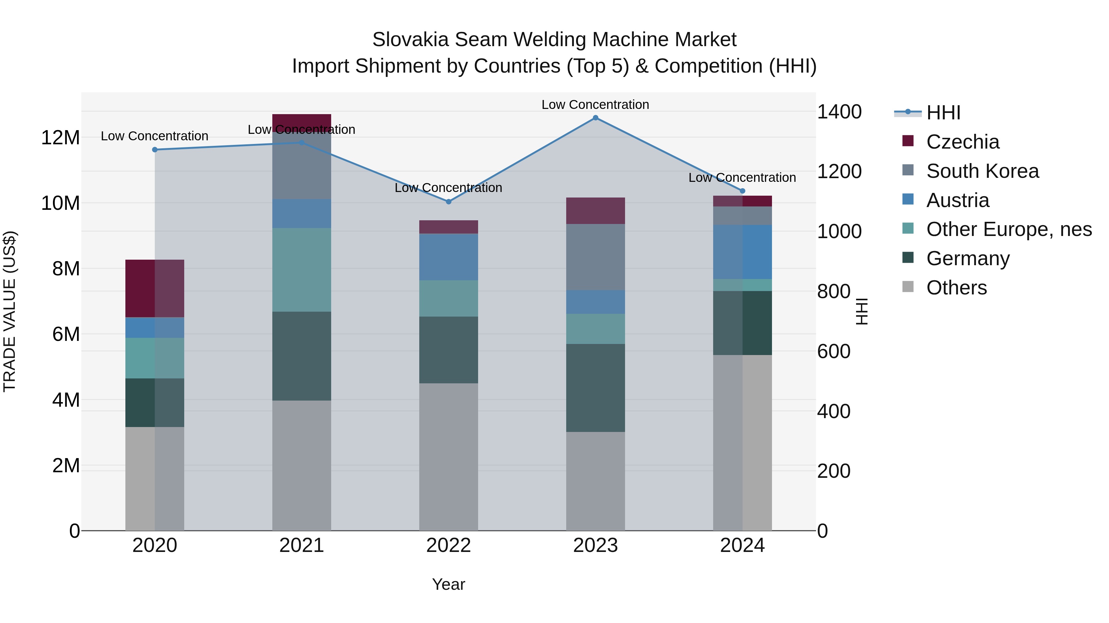 Slovakia Seam Welding Machine Market Top 5 Importing Countries and Market Competition (HHI) Analysis