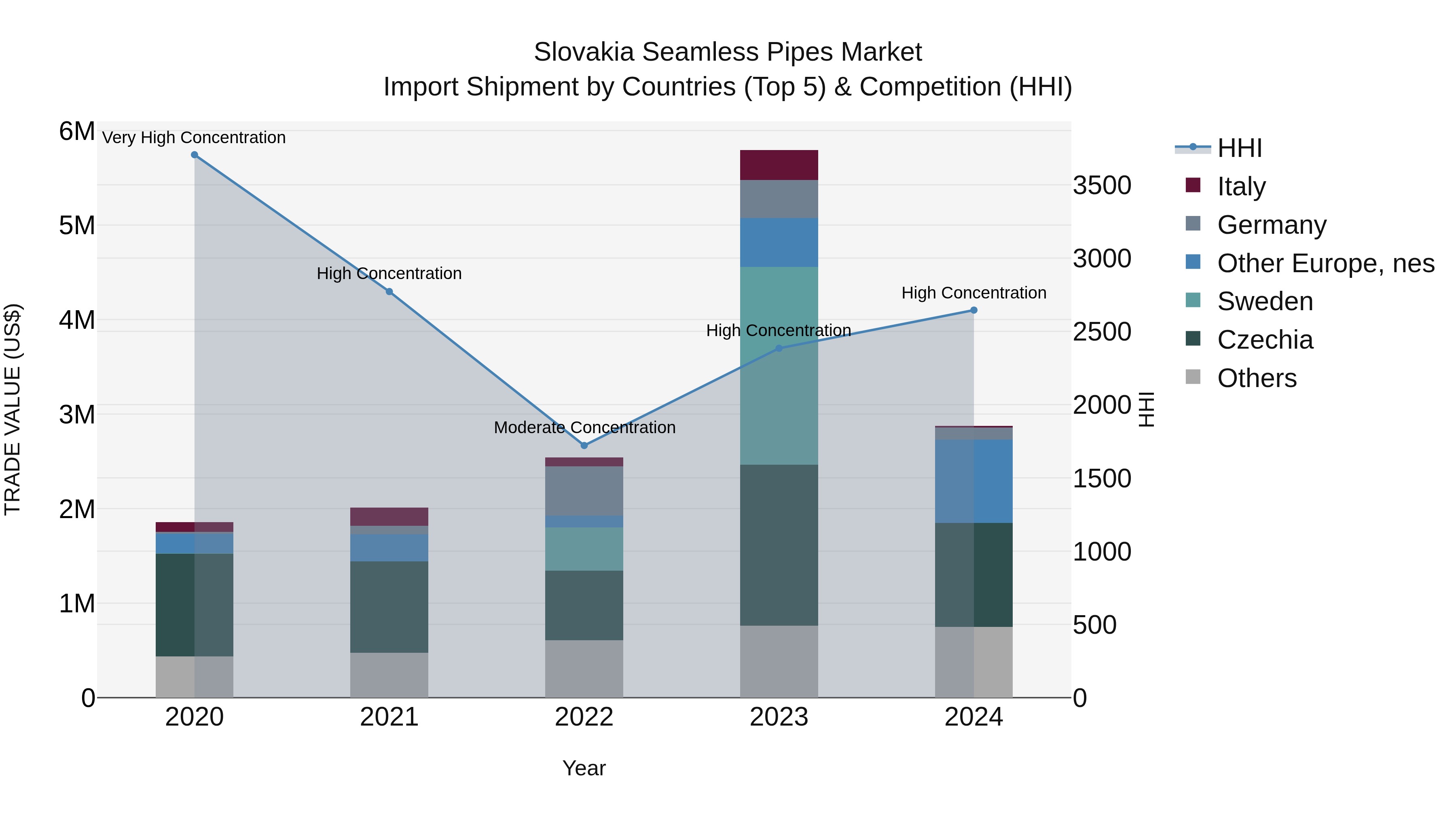 Slovakia Seamless Pipes Market Top 5 Importing Countries and Market Competition (HHI) Analysis