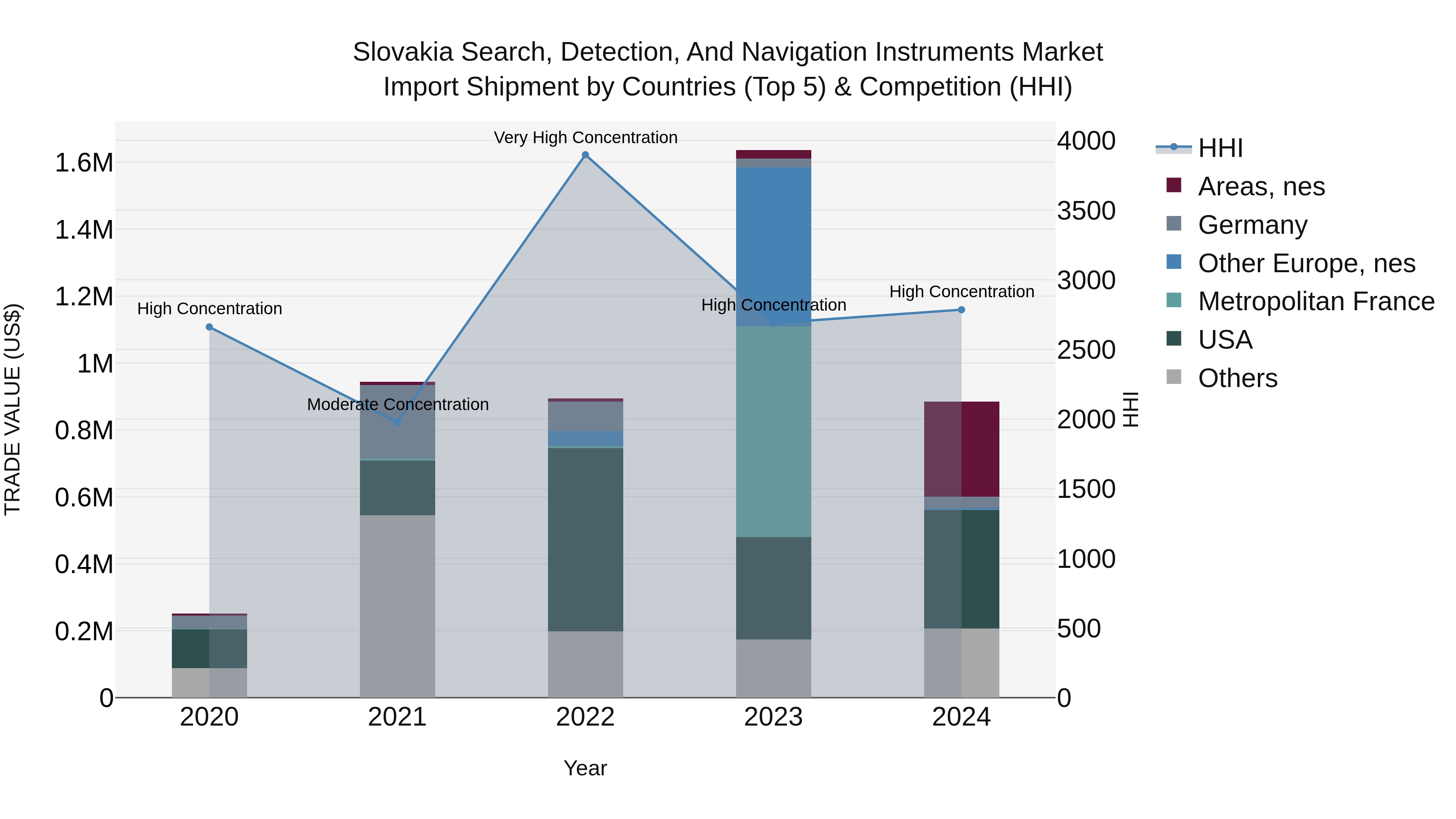 Slovakia Search Detection And Navigation Instruments Market Top 5 Importing Countries and Market Competition (HHI) Analysis