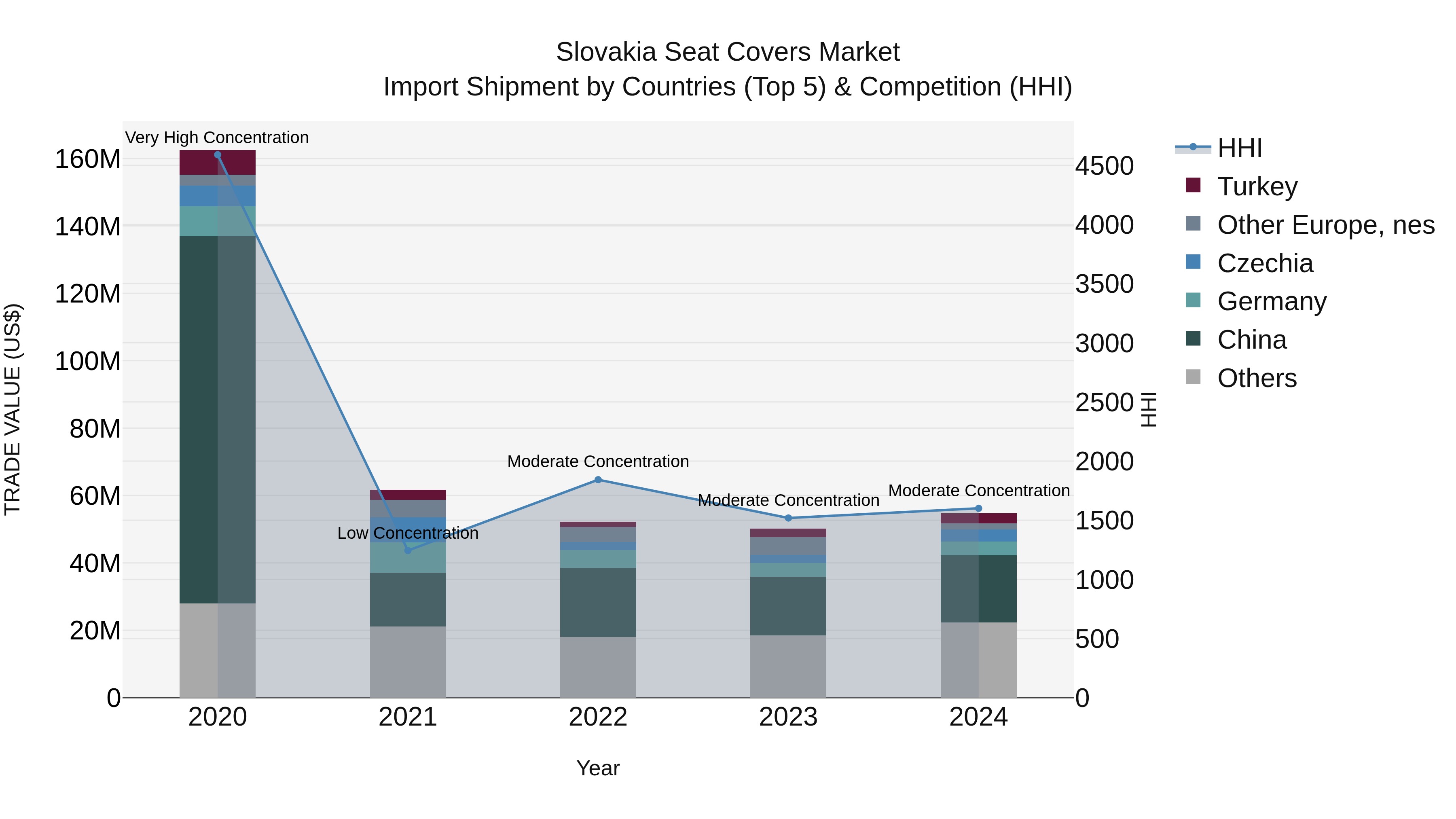 Slovakia Seat Covers Market Top 5 Importing Countries and Market Competition (HHI) Analysis