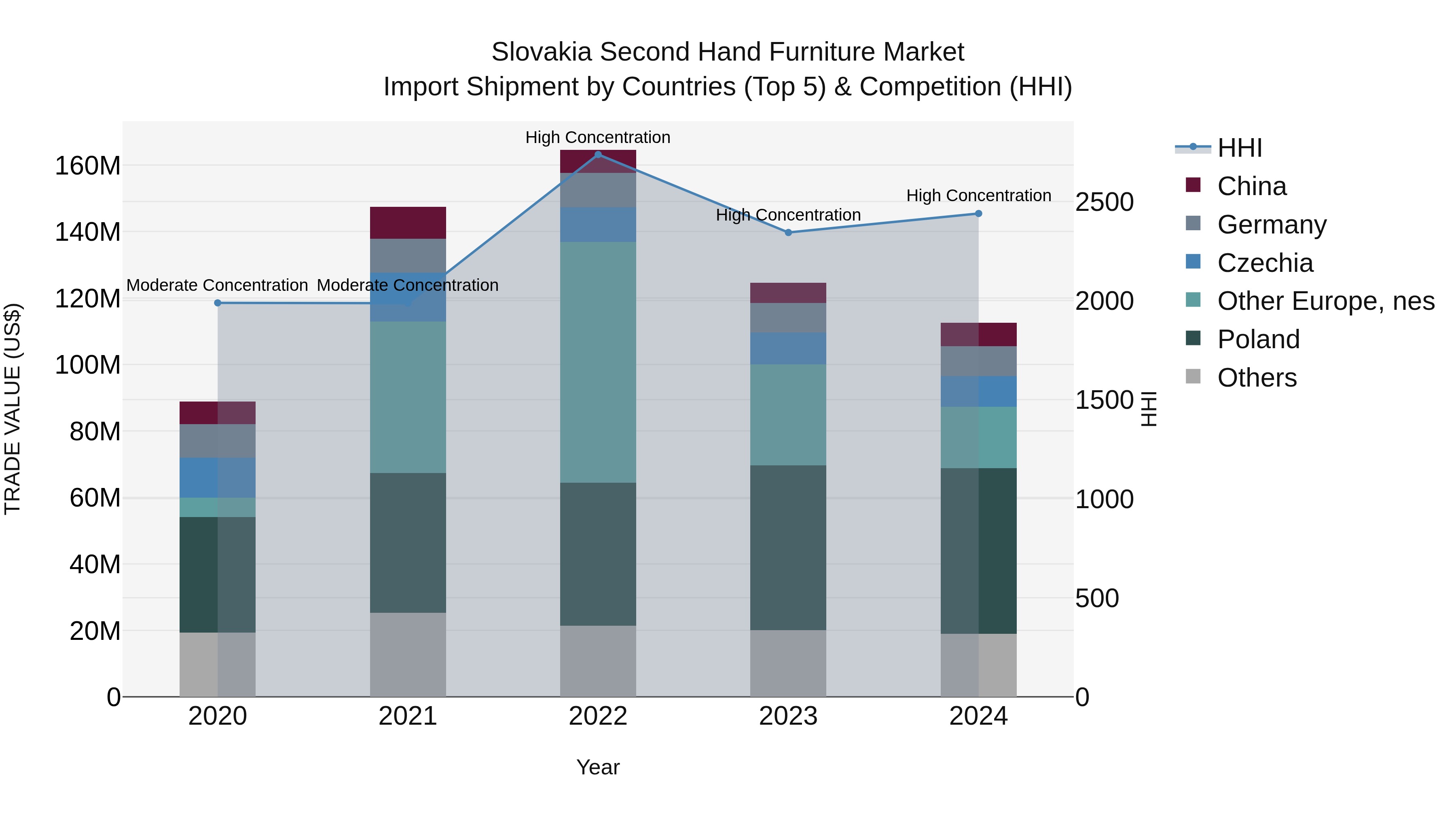 Slovakia Second Hand Furniture Market Top 5 Importing Countries and Market Competition (HHI) Analysis