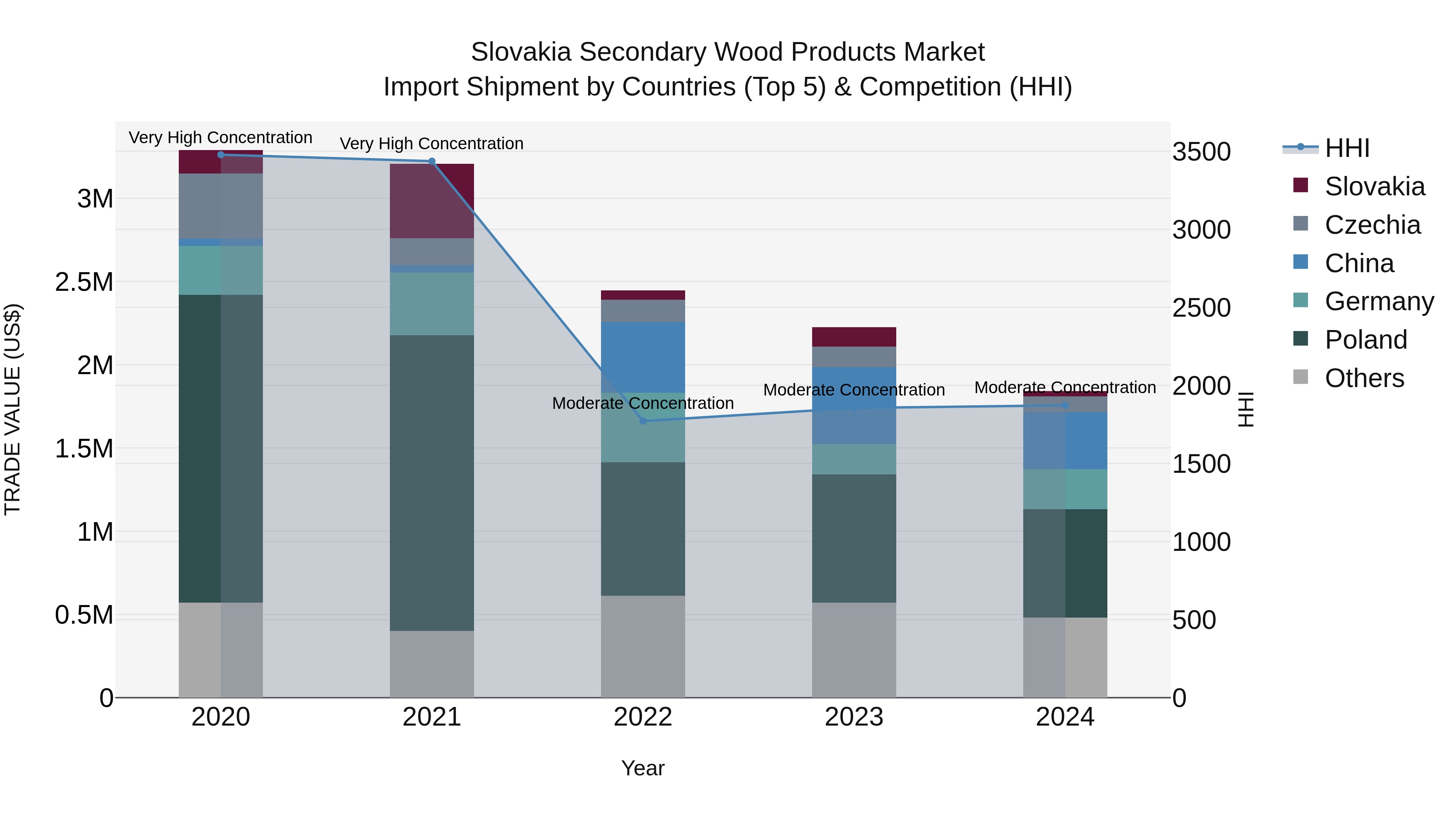 Slovakia Secondary Wood Products Market Top 5 Importing Countries and Market Competition (HHI) Analysis