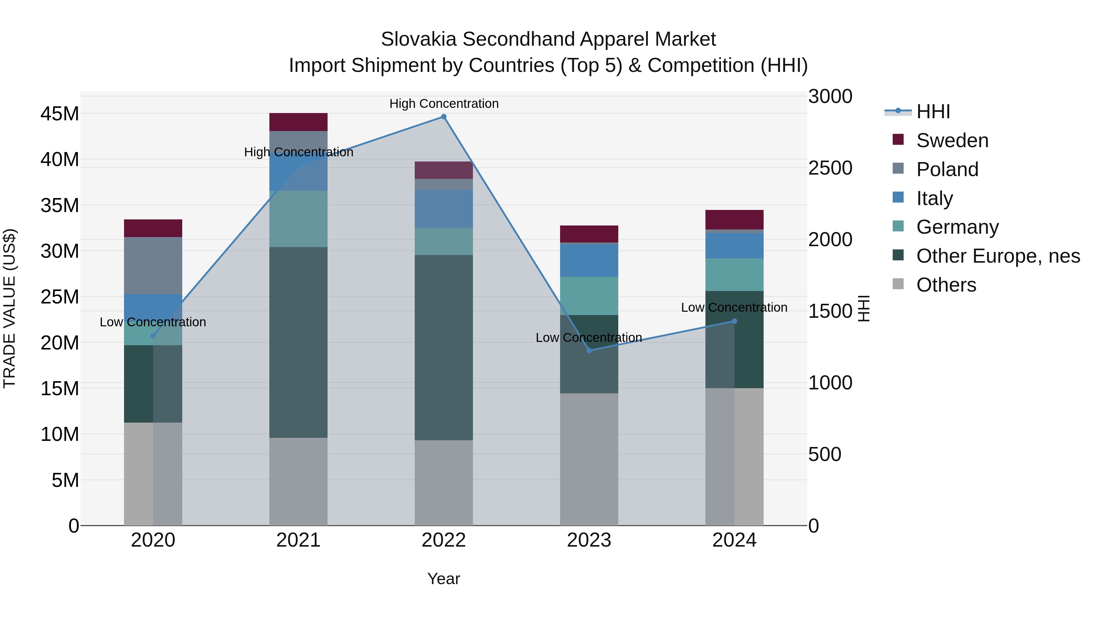 Slovakia Secondhand Apparel Market Top 5 Importing Countries and Market Competition (HHI) Analysis