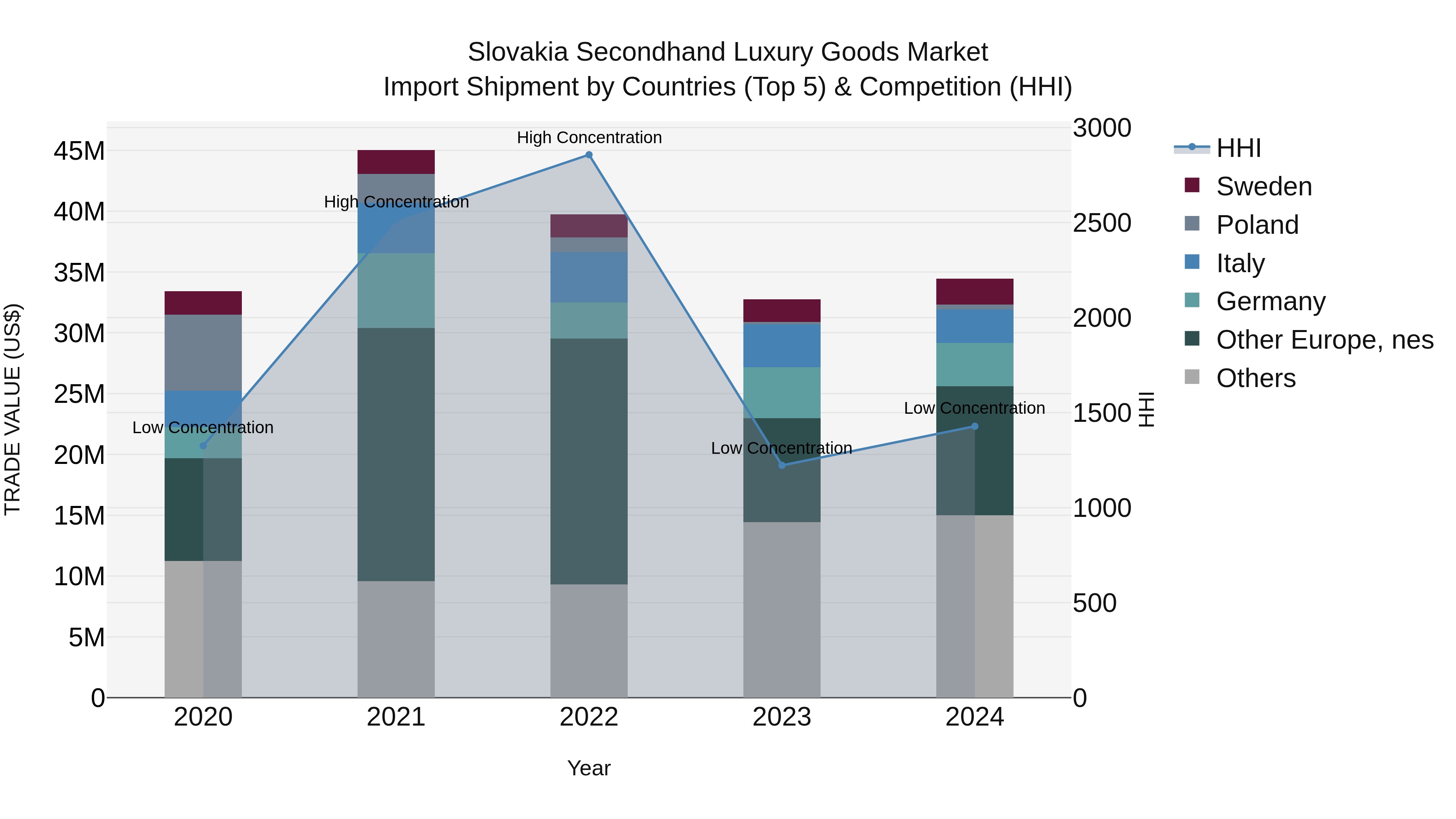 Slovakia Secondhand Luxury Goods Market Top 5 Importing Countries and Market Competition (HHI) Analysis