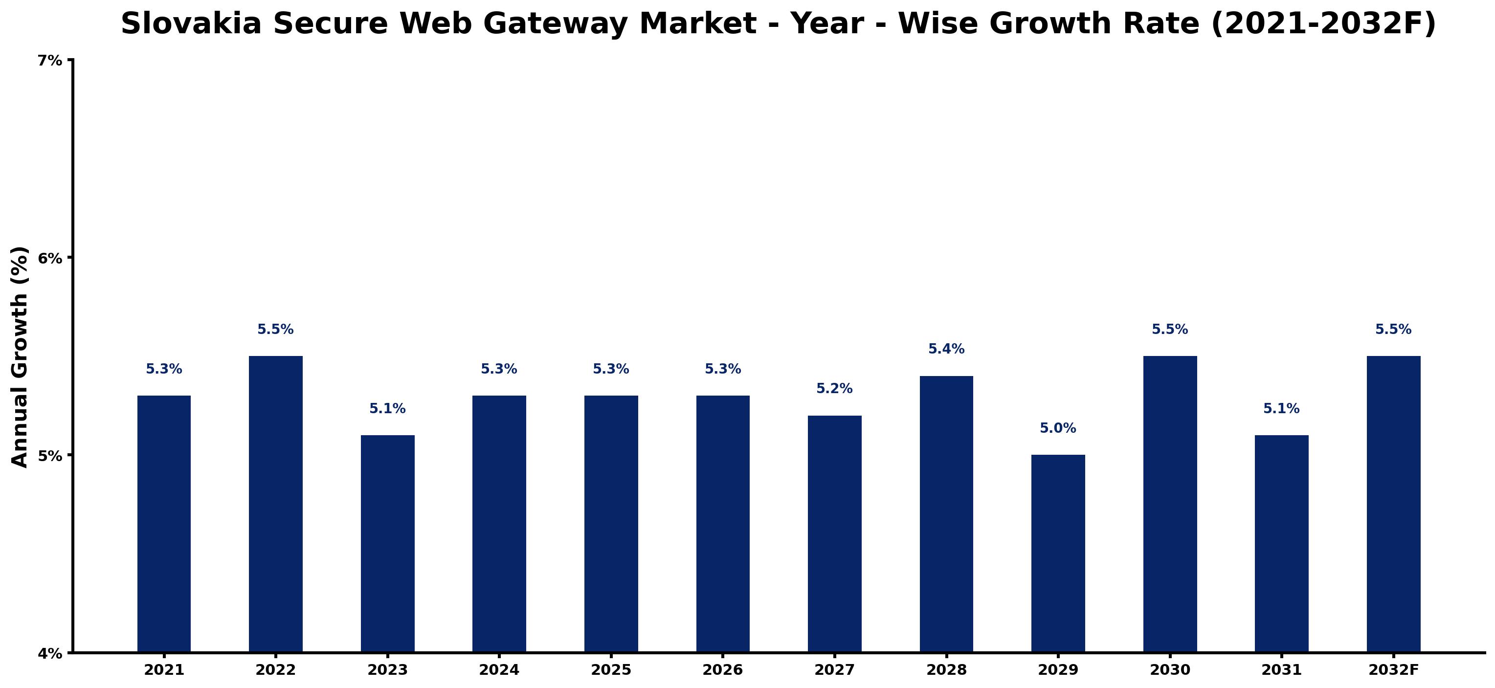 Slovakia Secure Web Gateway Market Year-wise Growth Rate and Key Drivers