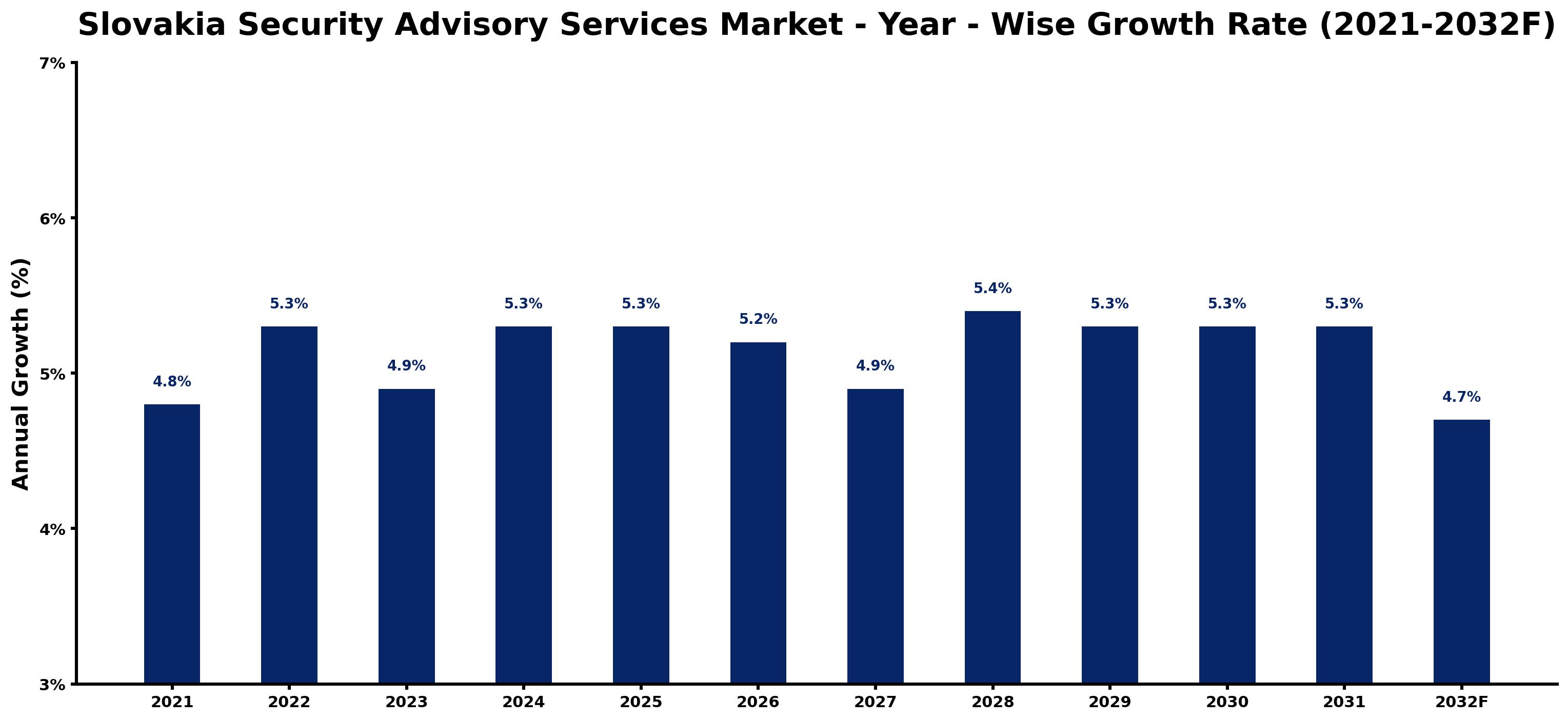 Slovakia Security Advisory Services Market Year-wise Growth Rate and Key Drivers