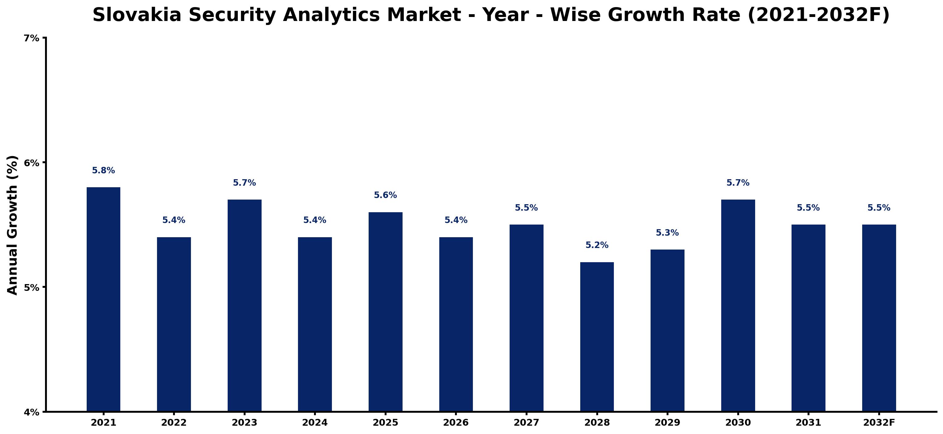 Slovakia Security Analytics Market Year-wise Growth Rate and Key Drivers