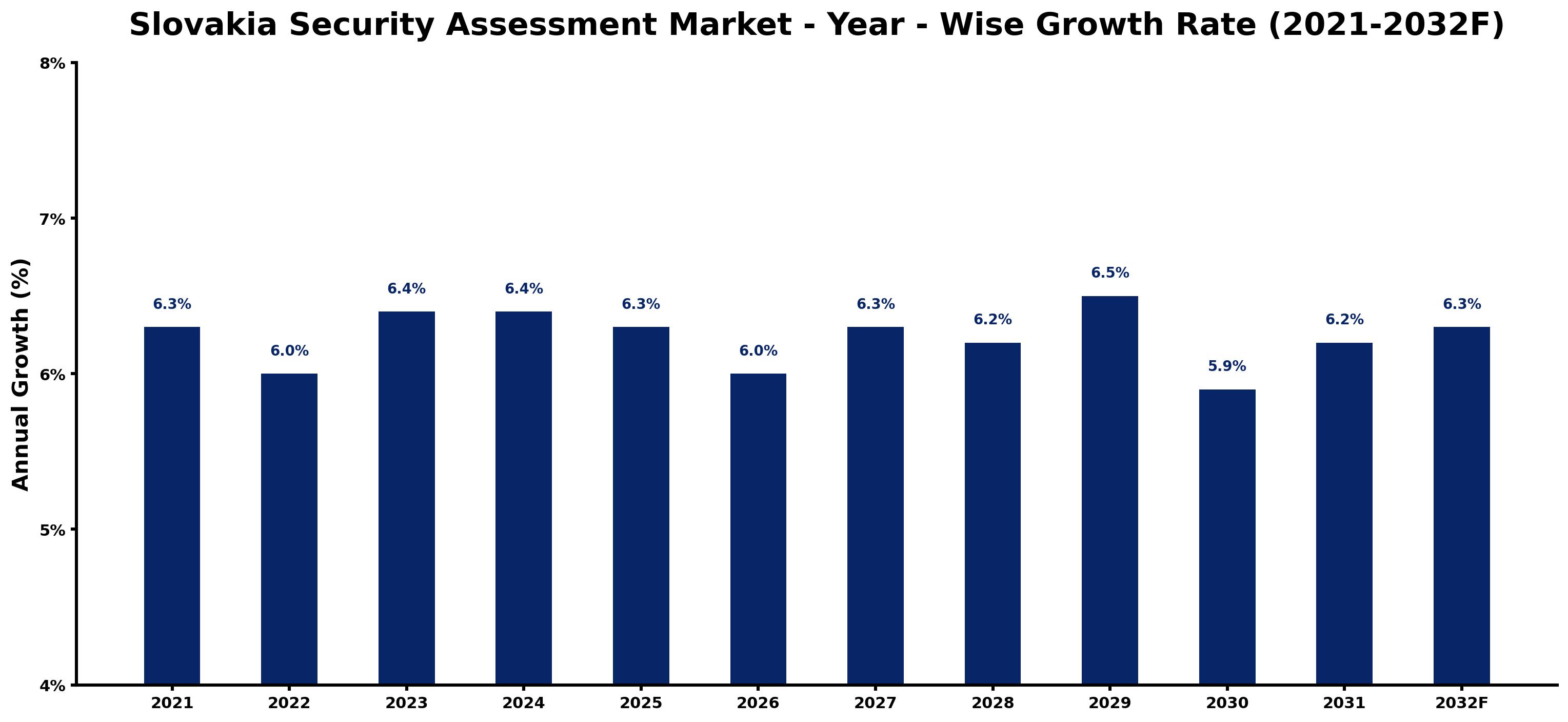 Slovakia Security Assessment Market Year-wise Growth Rate and Key Drivers