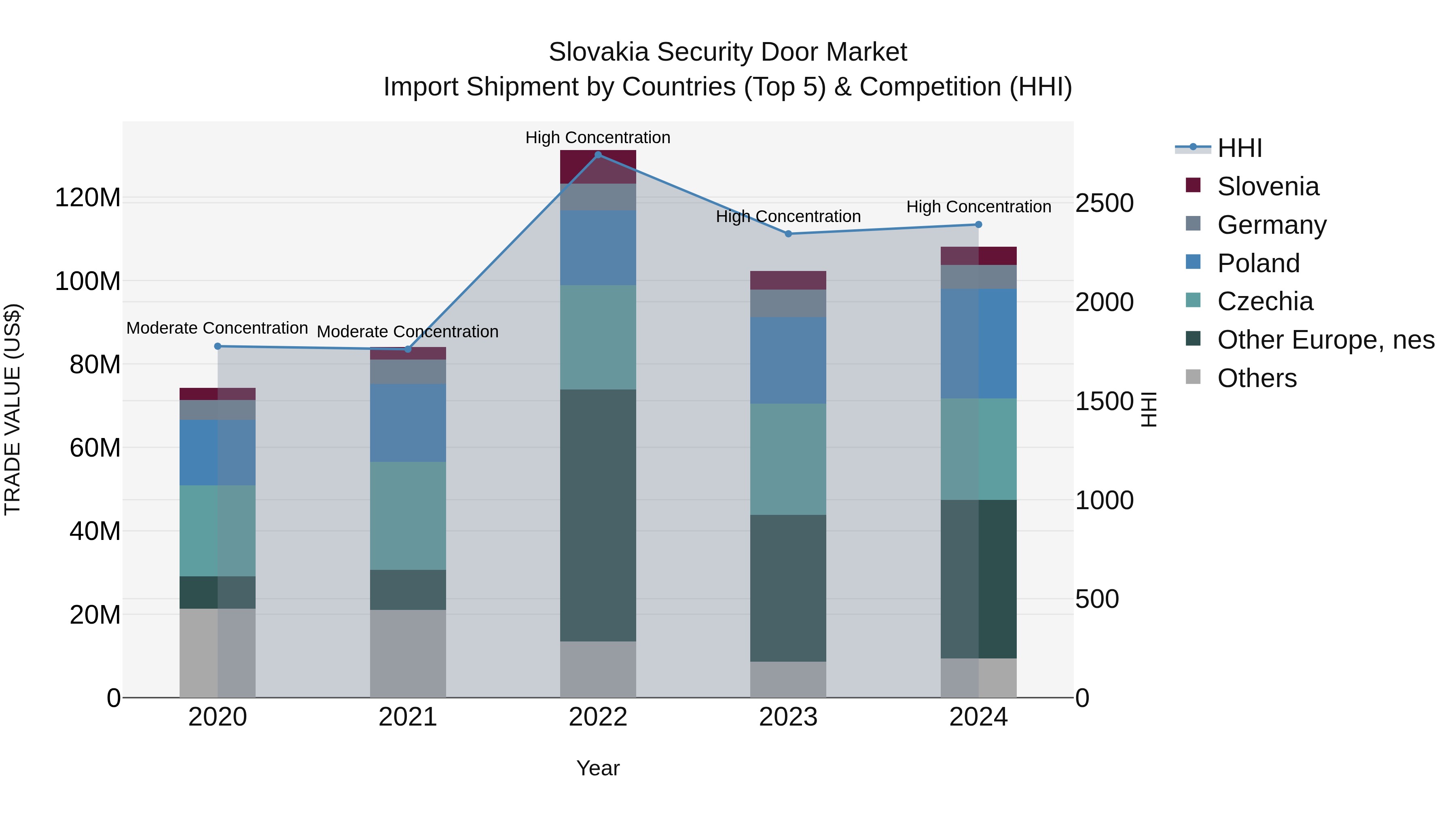 Slovakia Security Door Market Top 5 Importing Countries and Market Competition (HHI) Analysis