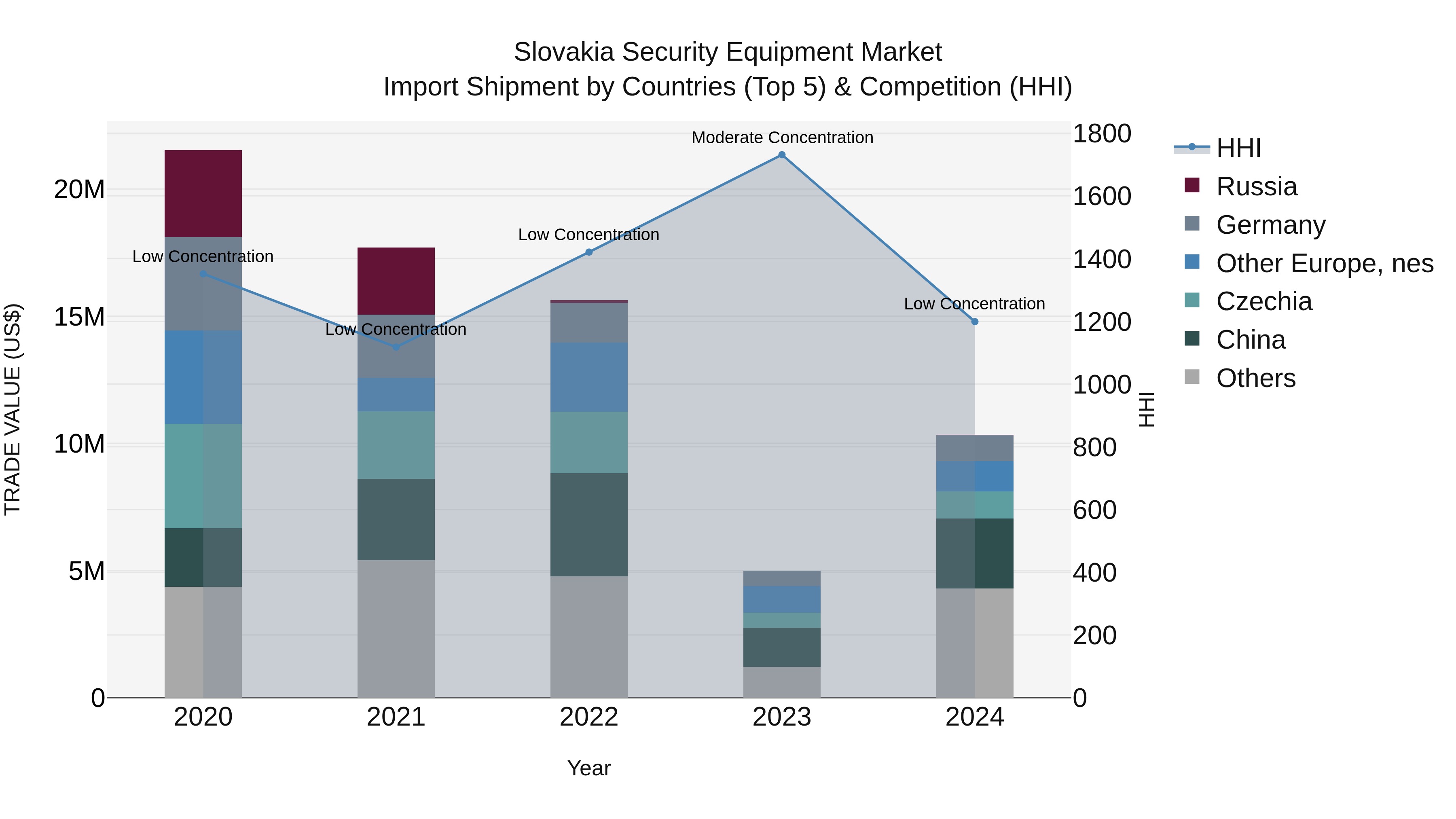 Slovakia Security Equipment Market Top 5 Importing Countries and Market Competition (HHI) Analysis