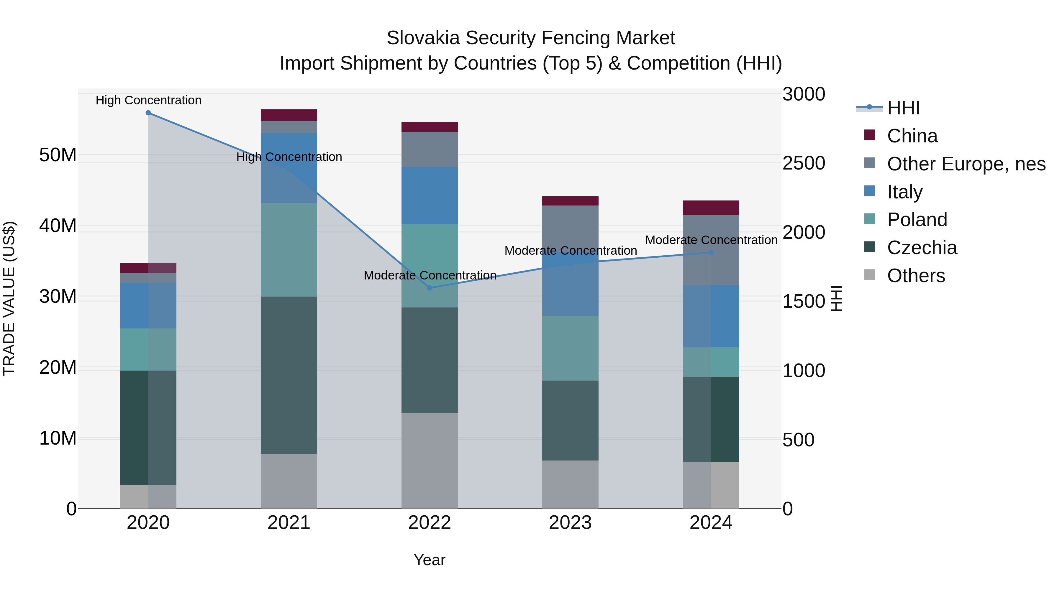 Slovakia Security Fencing Market Top 5 Importing Countries and Market Competition (HHI) Analysis