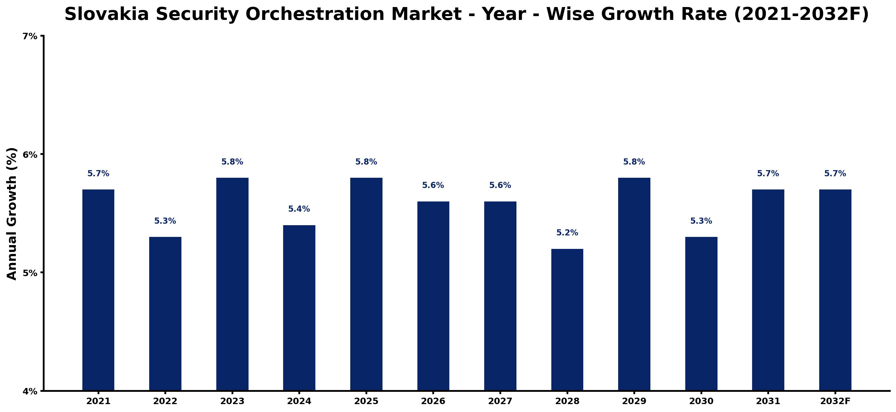 Slovakia Security Orchestration Market Year-wise Growth Rate and Key Drivers
