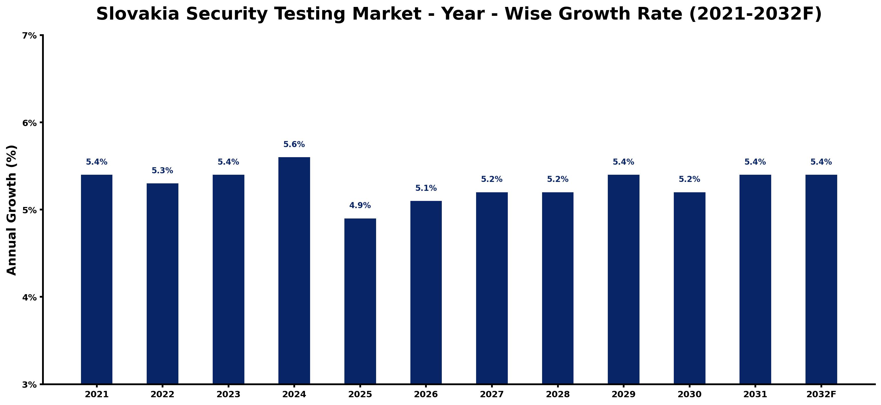 Slovakia Security Testing Market Year-wise Growth Rate and Key Drivers