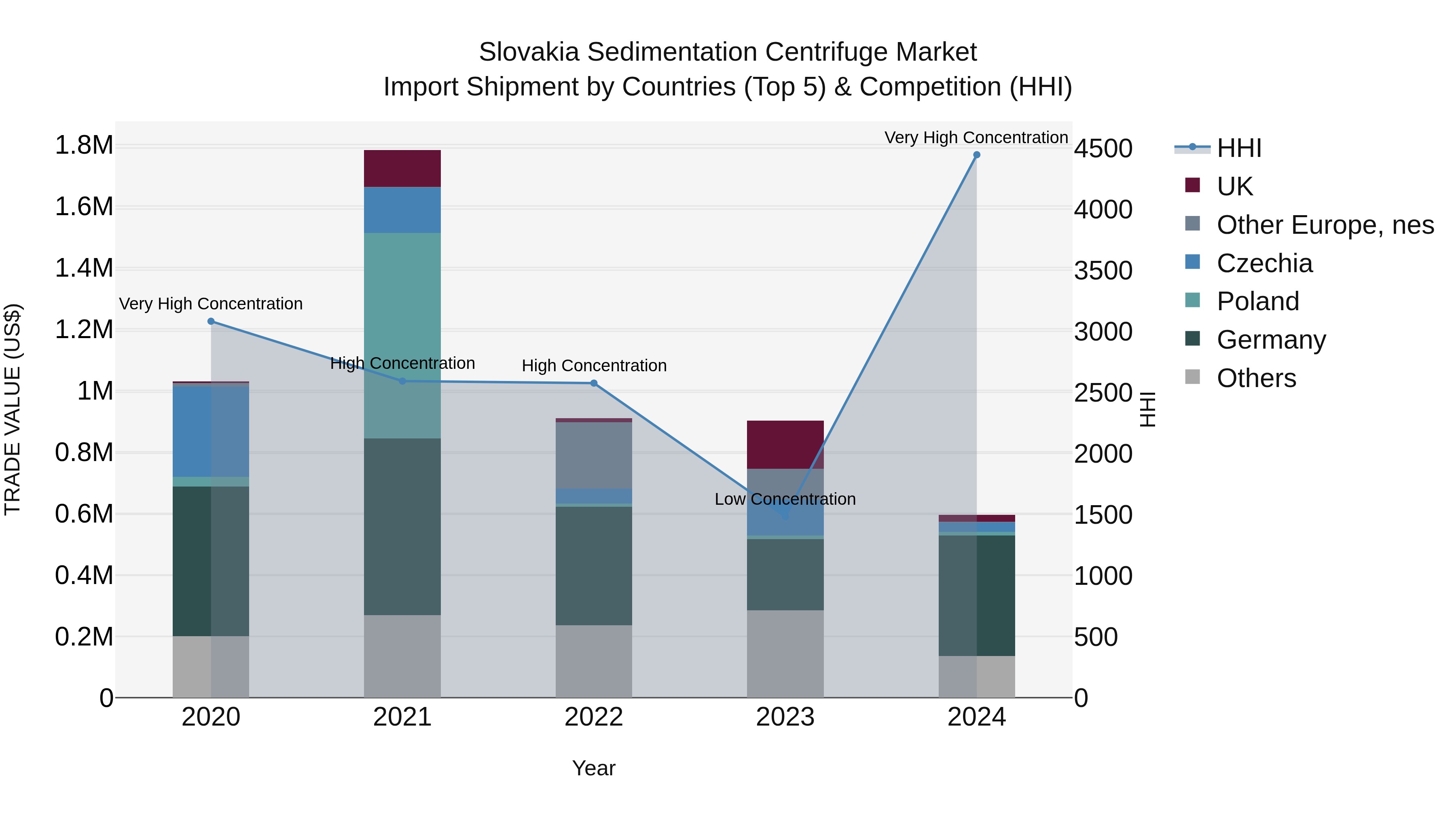 Slovakia Sedimentation Centrifuge Market Top 5 Importing Countries and Market Competition (HHI) Analysis