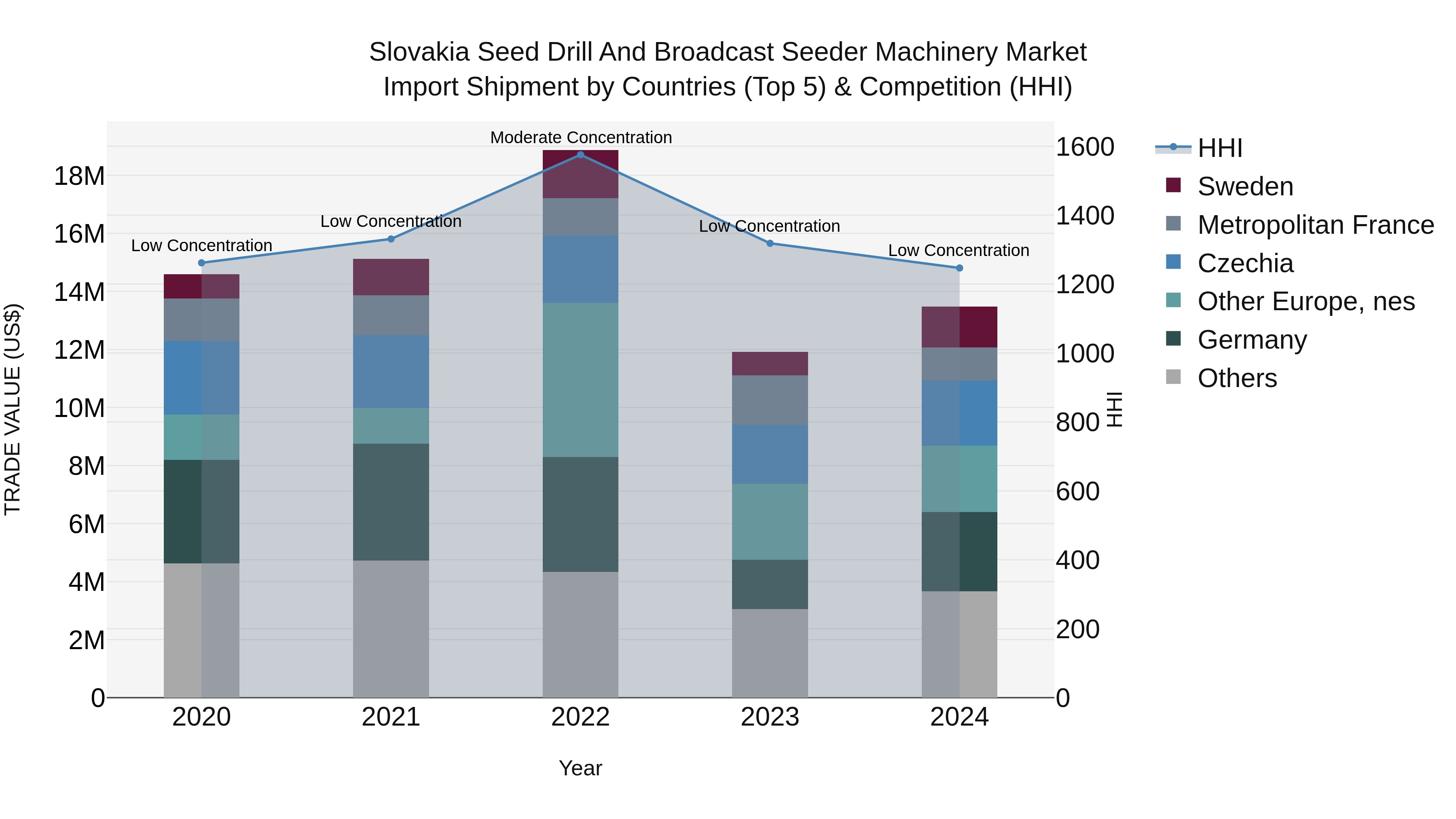 Slovakia Seed Drill And Broadcast Seeder Machinery Market Top 5 Importing Countries and Market Competition (HHI) Analysis