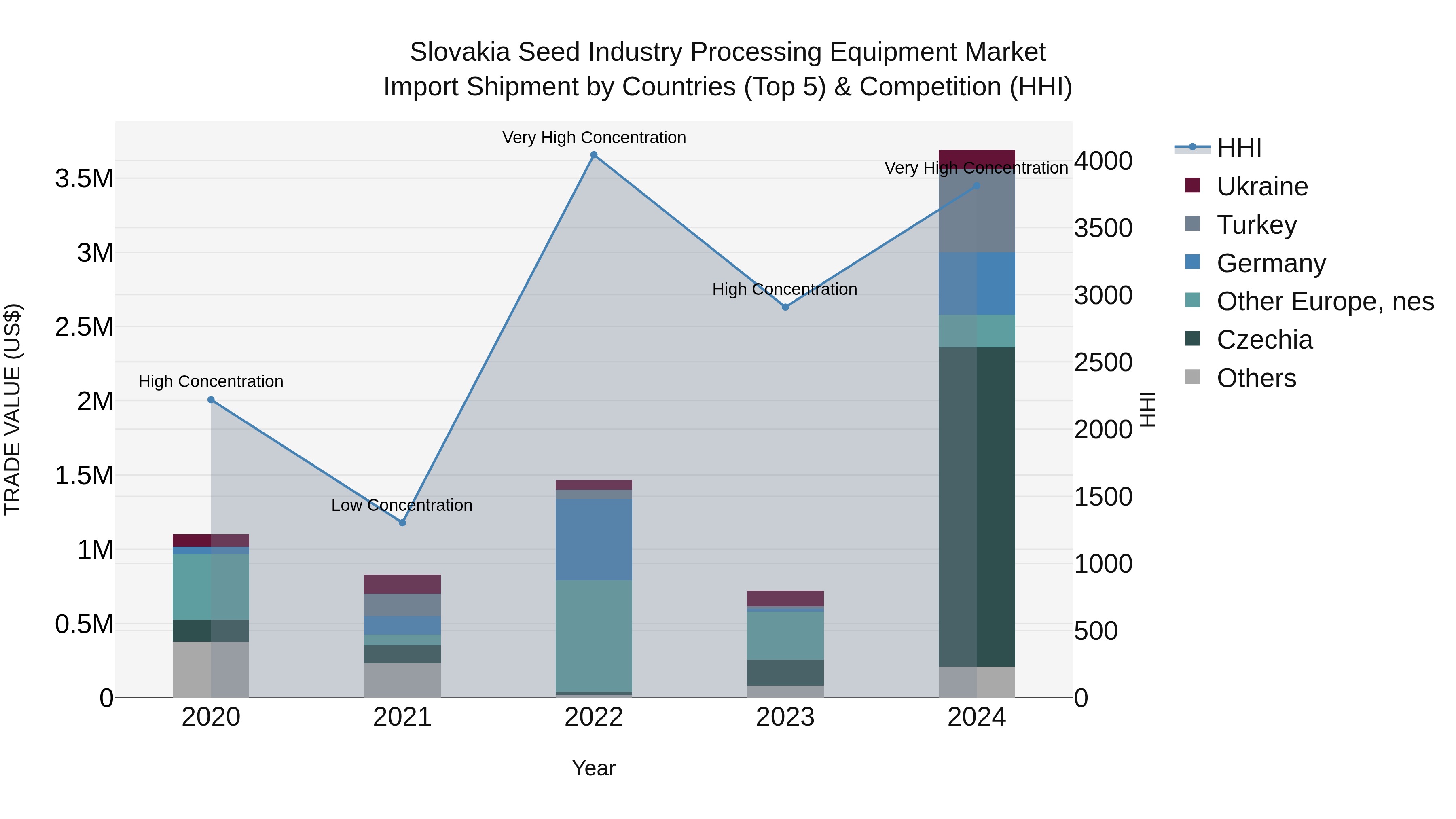 Slovakia Seed Industry Processing Equipment Market Top 5 Importing Countries and Market Competition (HHI) Analysis